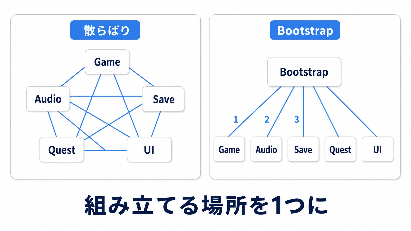 マネージャー配置の比較図。左は各シーンにマネー  ジャーが散らばり、Awakeで互いを呼び合って蜘蛛の巣状の依存になり壊れている。右はBootstrapが1か所ですべてのマネージャーを順番に組み立てて各シーンへ供給している