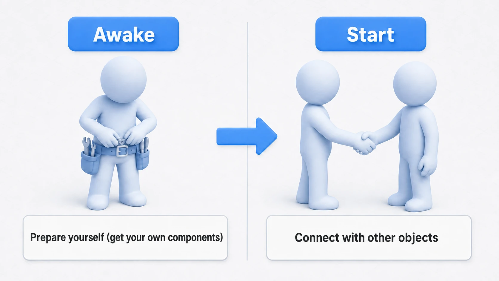 The different roles of Awake and Start: Awake handles your own setup (getting your own components), while Start handles coordination with other objects