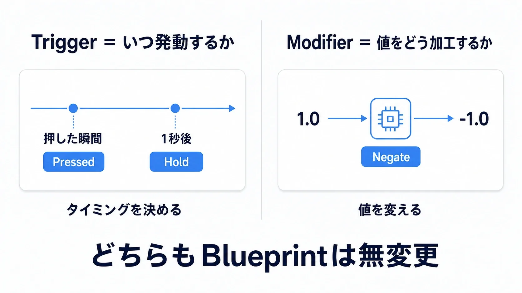 長押し・タップ・同時押しはTriggerで、反転・デッドゾーン・スムージングはModifierで設定する