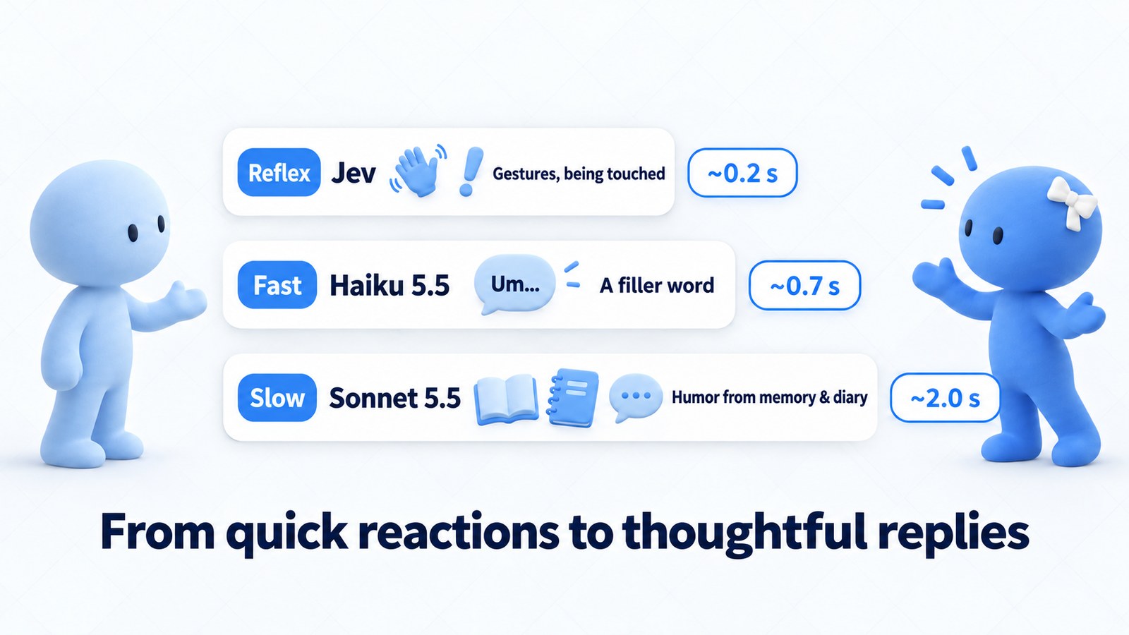 Three layers, Reflex, Fast, and Slow: from quick reactions to thoughtful replies
