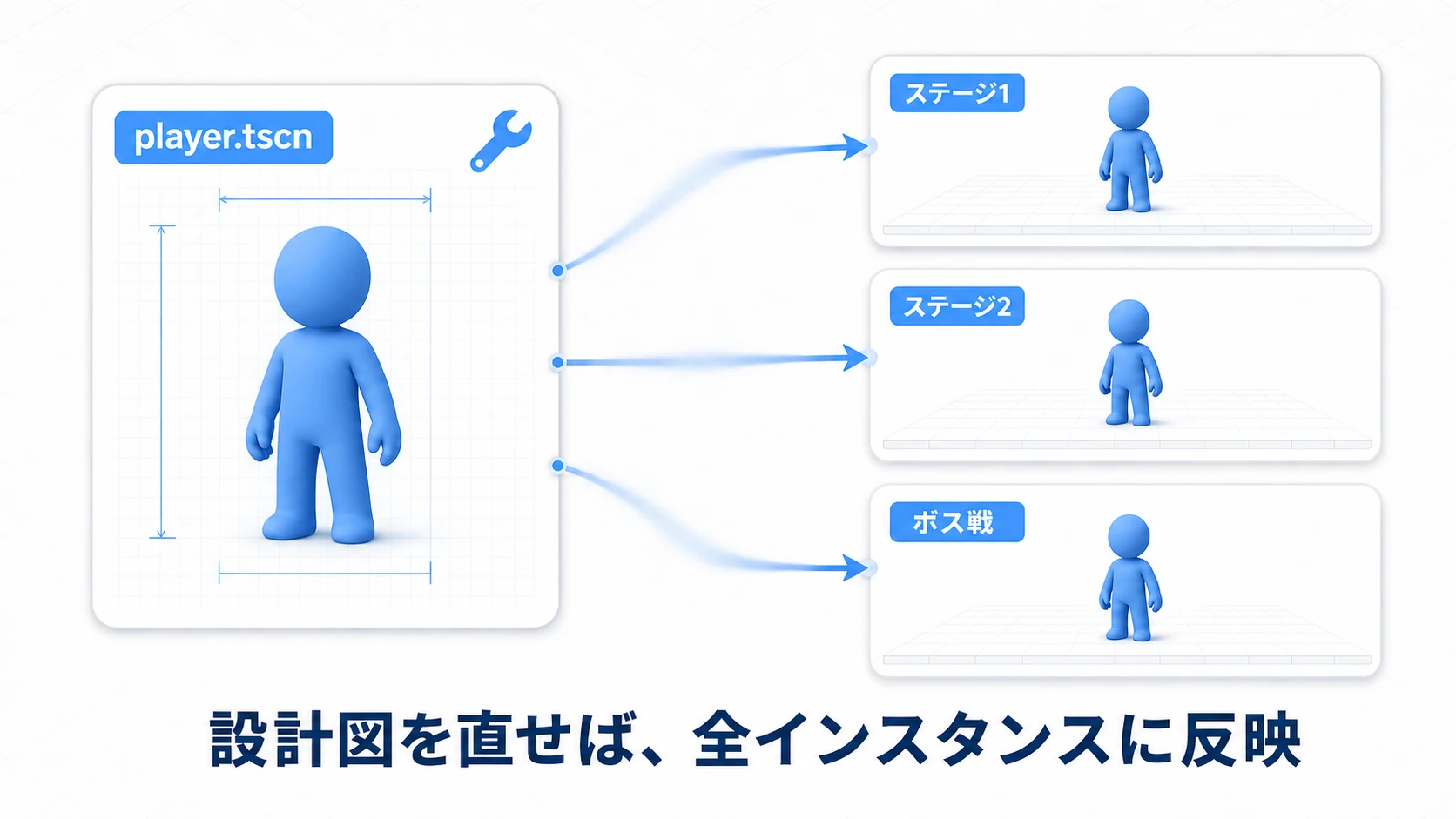 シーンのインスタンス化の概念図。player.tscnという1枚の設計図から、ステージ1・ステージ2・ボス戦のそれぞれにインスタンスが配置され、設計図を直せば全インスタンスに反映される