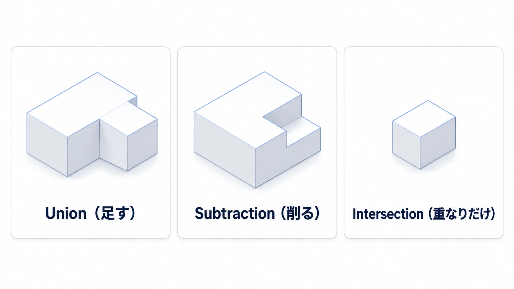大小2つの箱を Union で足す、Subtraction で削る、Intersection で重なりだけ残す3つの合わせ方
