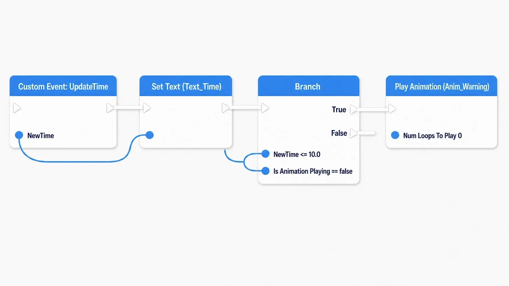Node graph where the UpdateTime event uses a Branch to check for 10 seconds or less, plays a red flashing animation with Play Animation, and otherwise leaves the display white