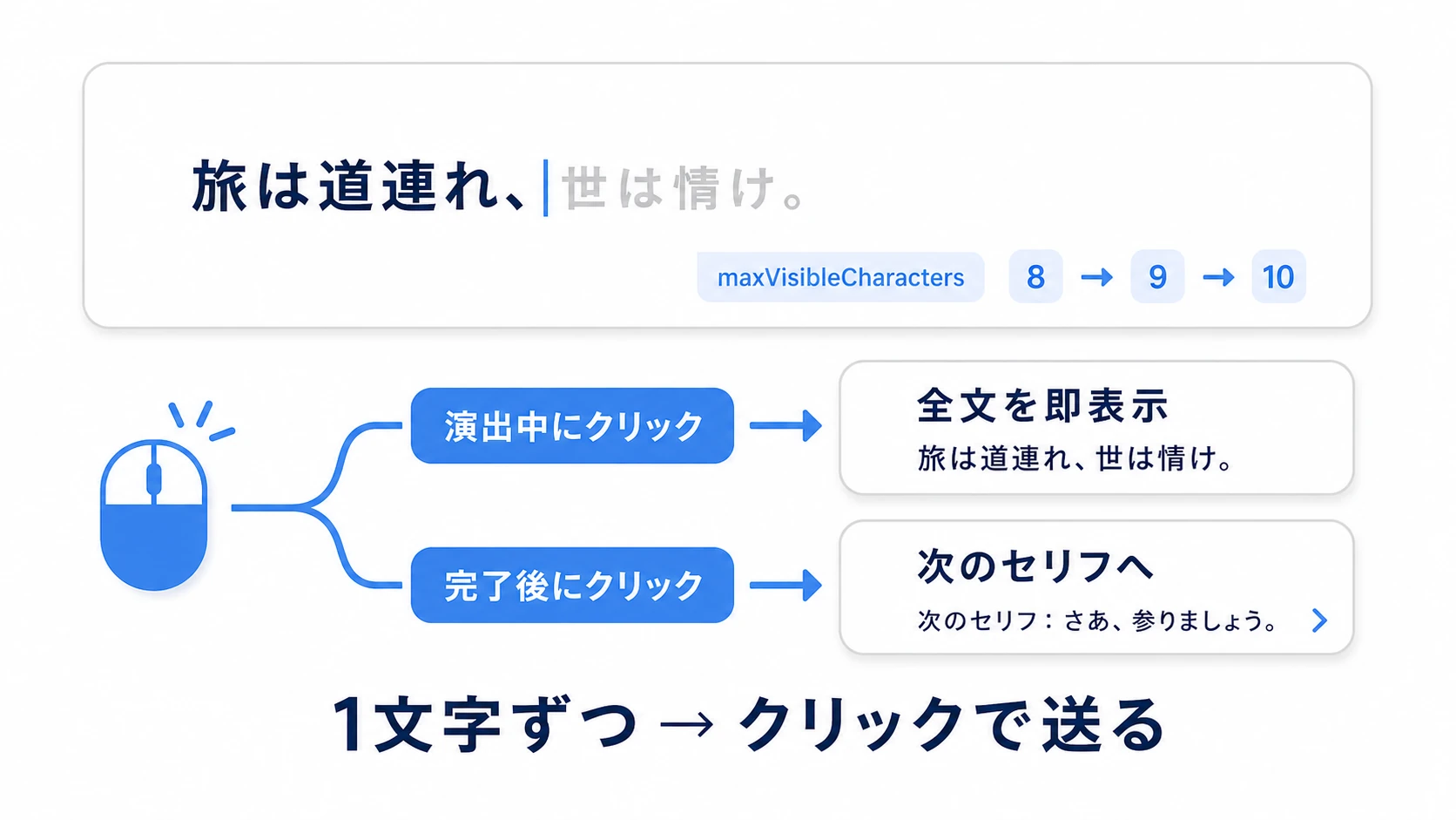 タイプライター演出とクリック送りの図。全文をあらかじめセットしておき、表示文字数（maxVisibleCharacters）をコルーチンで少しずつ増やす。演出中にクリックすると全文即表示、完了後にクリックすると次のセリフへ進む2段 階の流れを示す