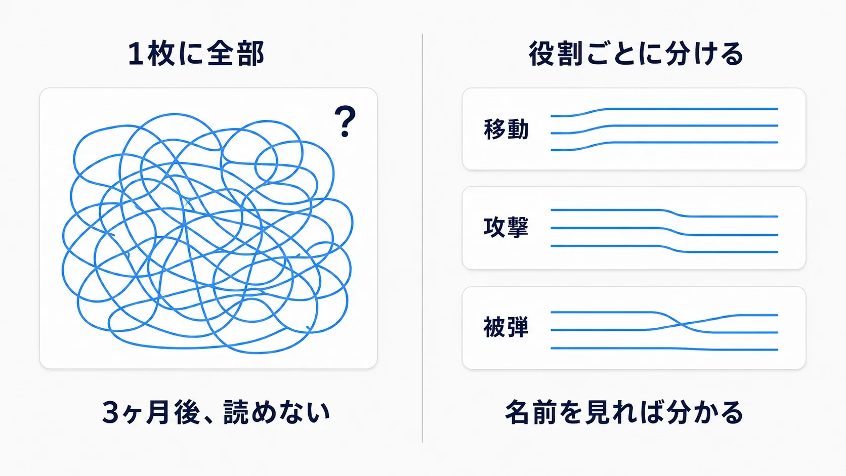 1枚に全部詰めて線が絡まったカードと、移動・攻撃・被弾に分かれた3枚のカードの対比図