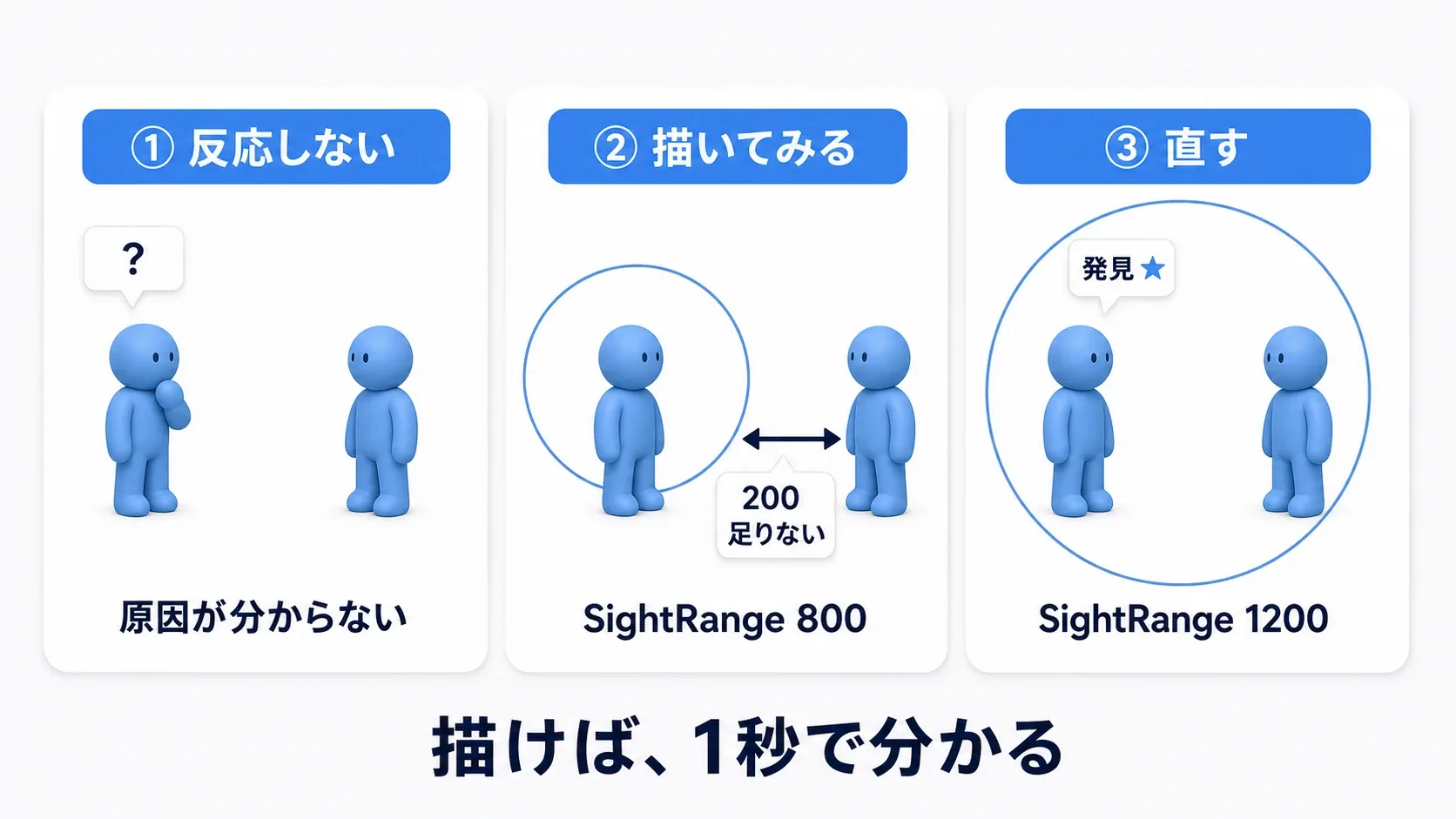検知範囲の球と視界の扇形を描いた結果、プレイヤーが球の外側に立っていることが一目で分かり、SightRangeを伸ばすと届く様子を示した実例図