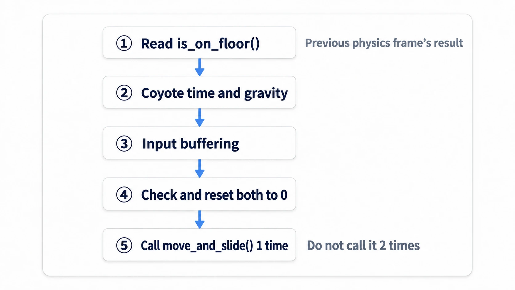 Five steps in physics processing, from reading last frame's floor contact to calling move_and_slide() once