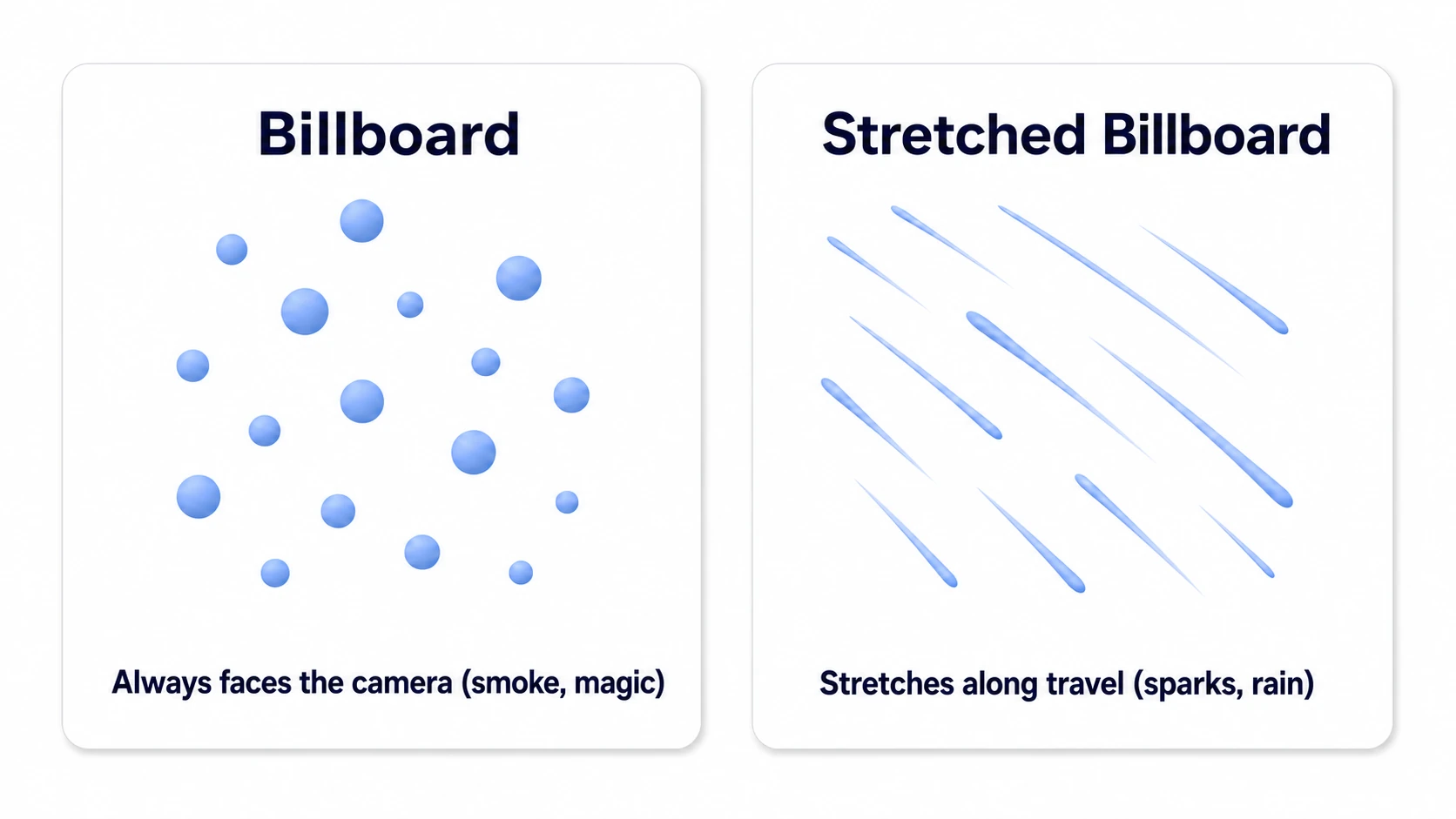 Comparison of Render Mode. Billboard is a round particle that always faces the camera (good for smoke and magic); Stretched Billboard is an elongated particle stretched along its direction of travel (good for sparks, rain, and speed lines)