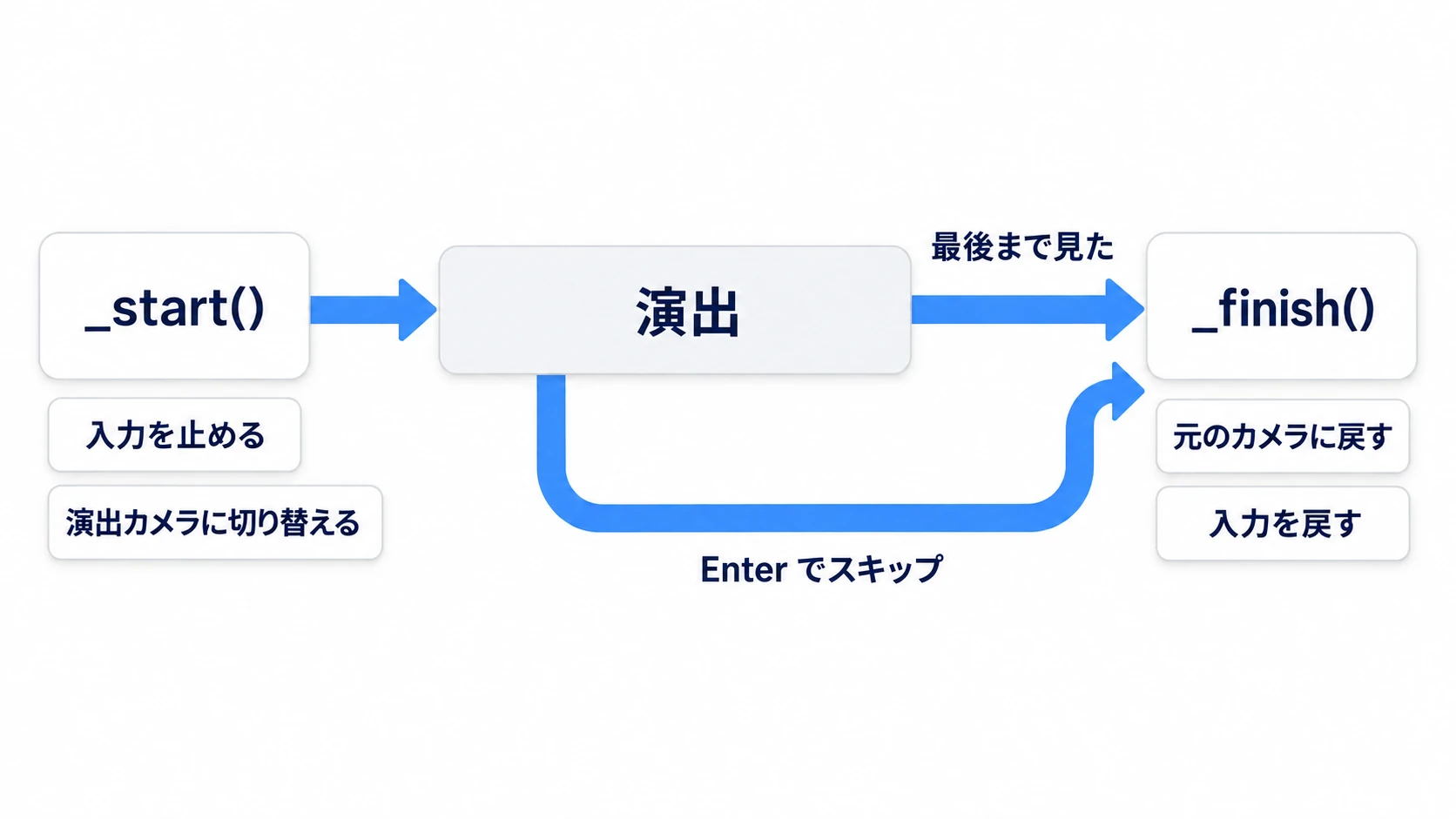 始まりの関数が入力を止めてカメラを切り替え、最後まで見ても Enter でスキップしても、同じ終わりの関数が元に戻す