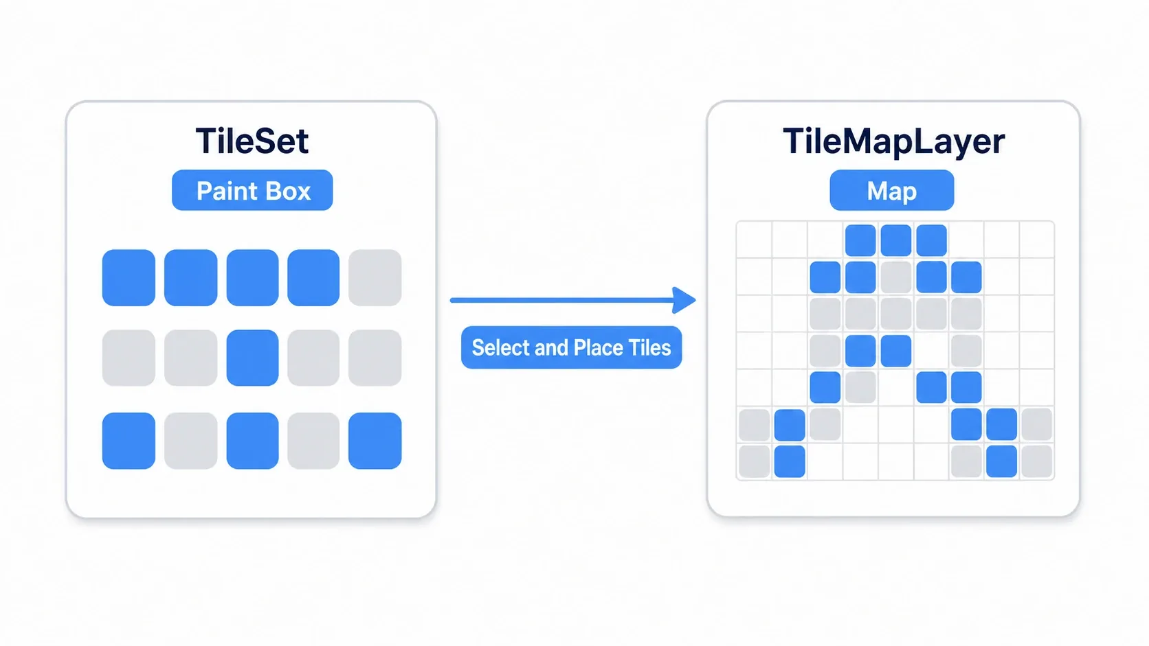 Relationship between TileMapLayer and TileSet: the TileSet is a paint box (palette) of tile images sliced up and registered, while the TileMapLayer is the map that lays those tiles across a grid. One TileSet can be shared by several TileMapLayers