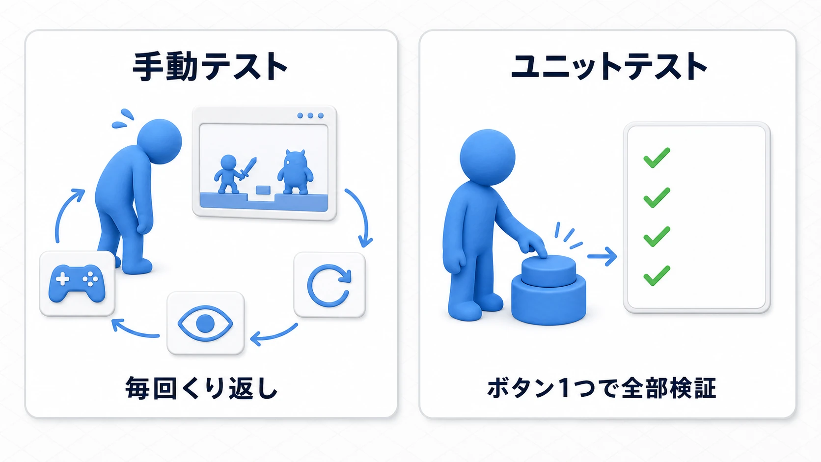 手動テストとユニットテストの比較。手動は起動・操作・目視確認を毎回くり返すが、ユニットテストはボタン1つで全ケースを検証できる