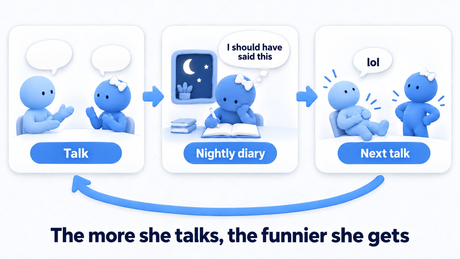 Talk by day, reflect in a diary at night, and the next conversation gets funnier