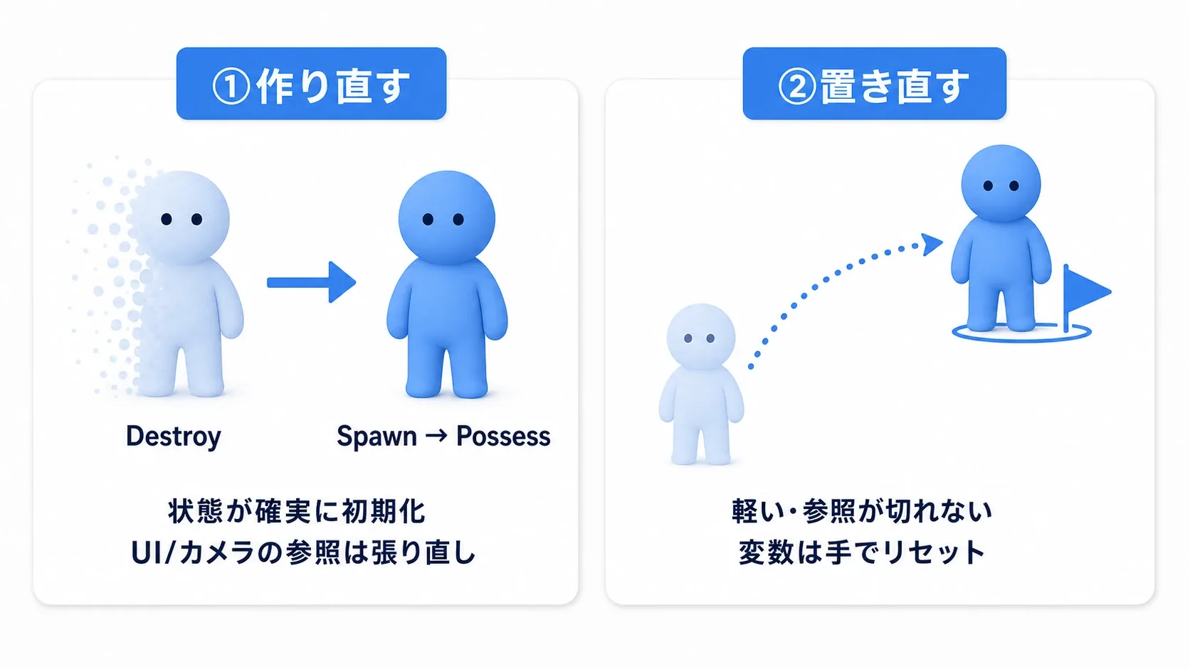 作り直す方式(Destroy→Spawn→Possess)と置き直す方式(Set Actor Location+変数リセット)を左右で対比した図