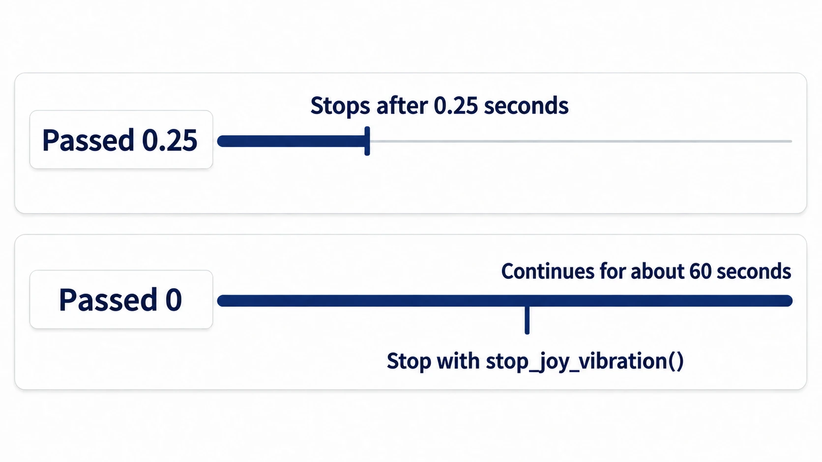 Passing a length of 0.25 stops it after 0.25 seconds, while passing 0 keeps it rumbling for about a minute. To stop it partway, use stop_joy_vibration