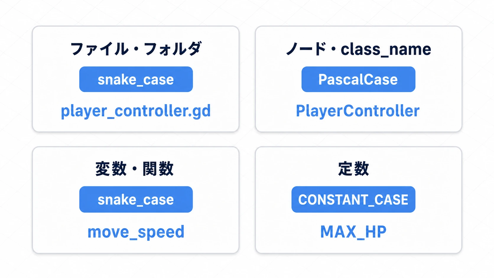 Godotの命名規約の図。ファイルとフォルダはsnake_case（player_controller.gd）、ノード名とclass_nameとはPascalCase（PlayerController）、変数と関数はsnake_case（move_speed）、定数はCONSTANT_CASE（MAX_HP）と、対象ごとに書き方が分かれている