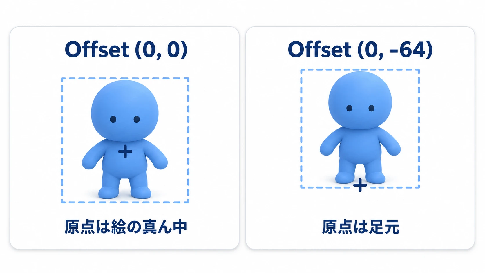 Centered のままでは原点が絵の中心にあり、Offset を (0, -64) にすると原点が絵の下辺に来る