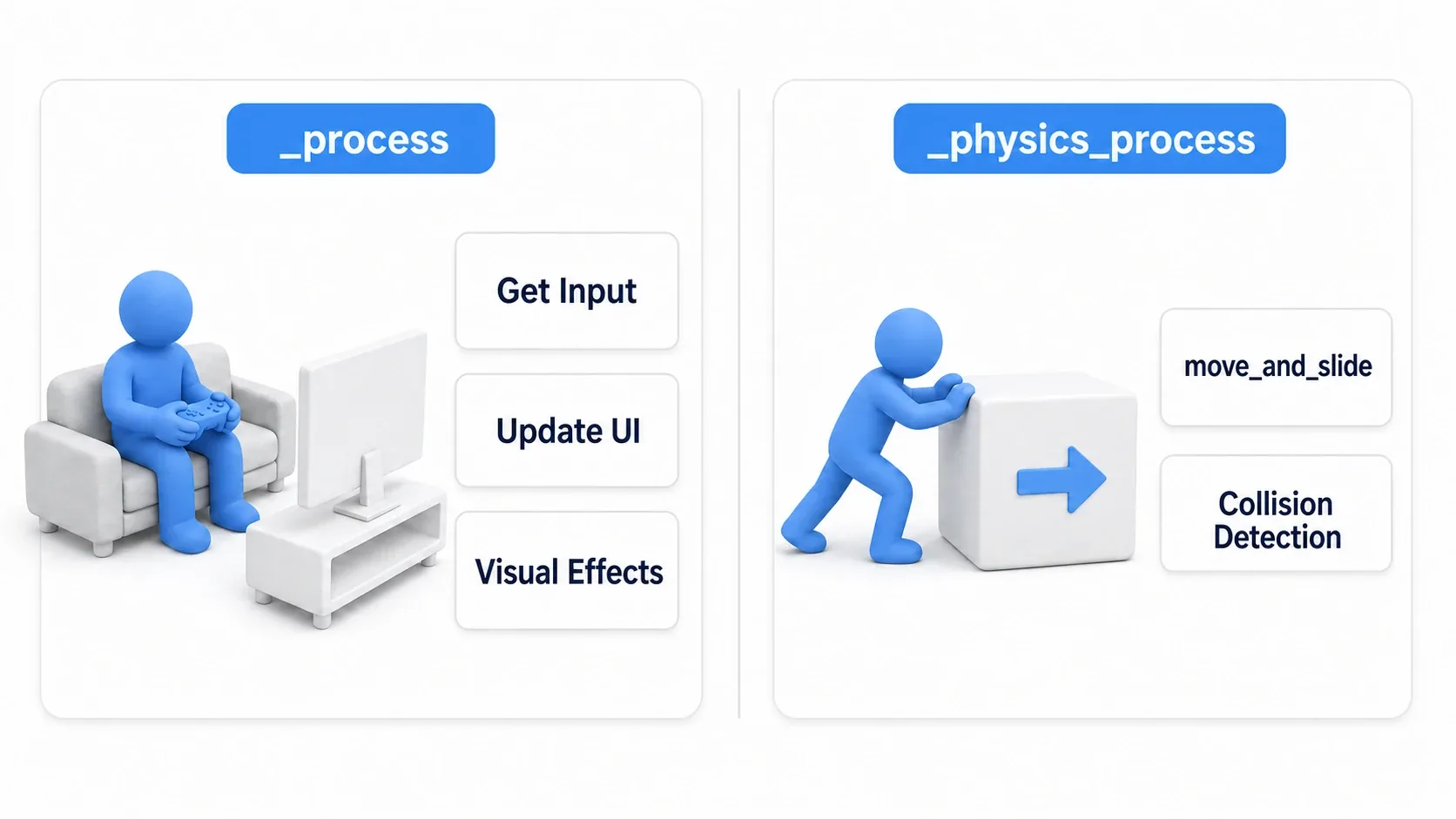 Concrete examples. _process handles gamepad input, UI updates, and visual effects, while _physics_process handles move_and_slide and collision detection