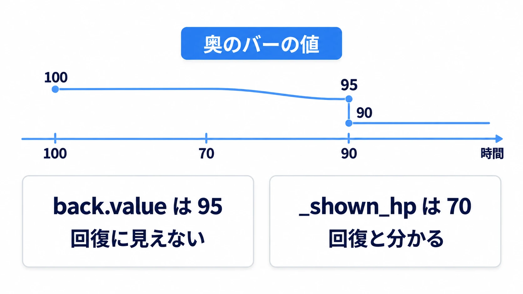 100から70へ減ったあと奥が追いつく途中で90が来る。95と比べると回復に見えず、前回の70と比べれば回復と分かる