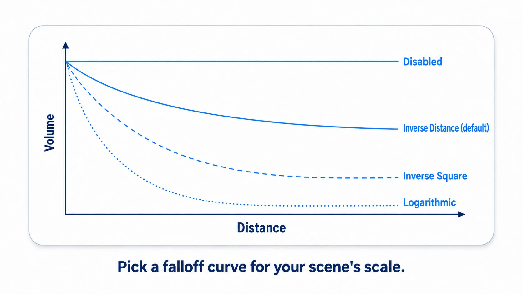 A graph comparing four attenuation curves of distance versus volume. Inverse Distance (the default) is gentle, Inverse Square is steep, Logarithmic is steeper still, and Disabled has no attenuation