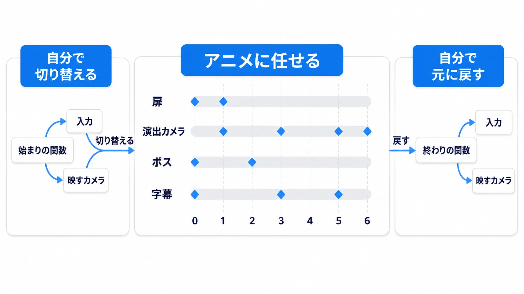 6秒の時間軸に扉・演出カメラ・ボス・字幕の4本のトラック。その外側で、始まりの関数が入力と映すカメラを切り替え、終わりの関数が元に戻す