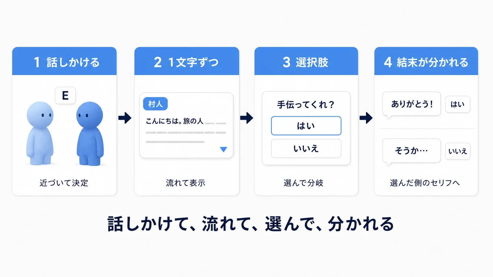 実践の流れ図。村人に話しかけ→タイプライターでセリフ→選択肢「はい/いいえ」→選んだ側のセリフで会話終了までを1本の流れで示す