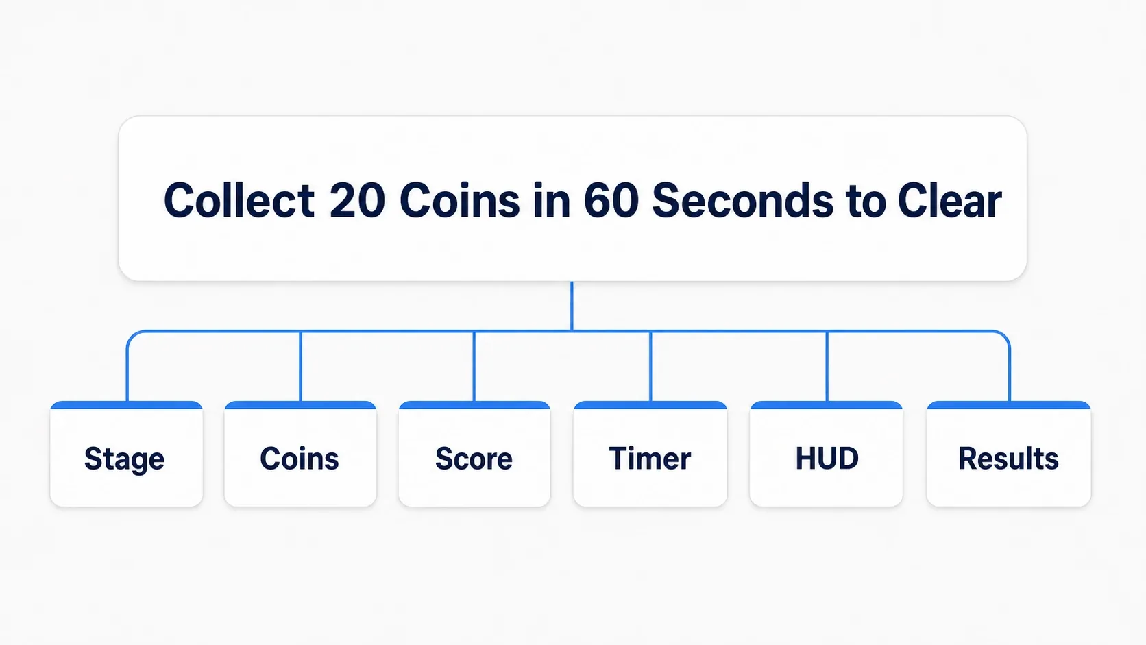 Diagram branching from a card holding the completion condition into the parts it requires: stage, coins, score, timer, HUD, and result