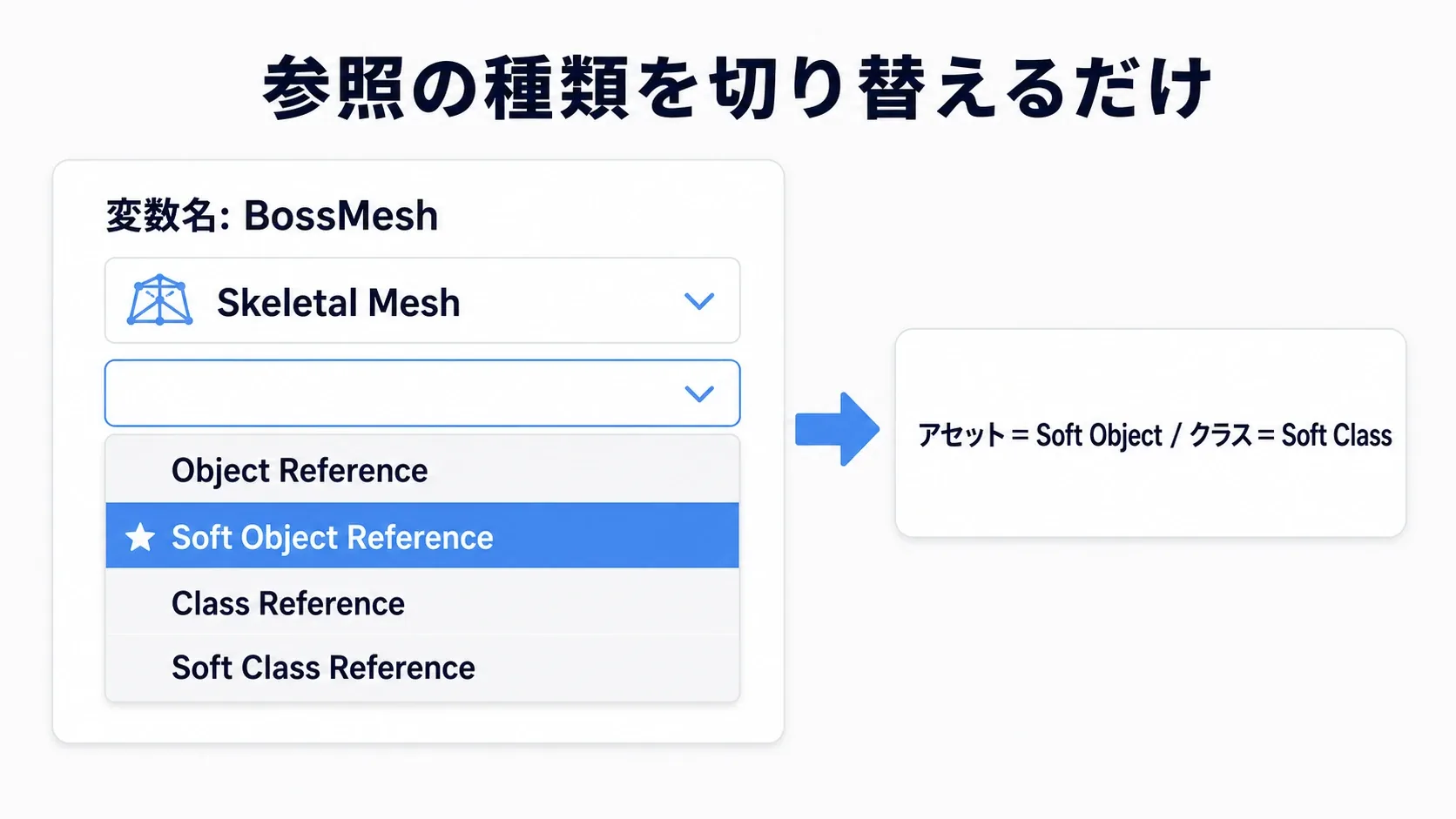 変数の型ドロップダウンで、オブジェクト参照からSoft Object Referenceへ切り替える様子を示した図