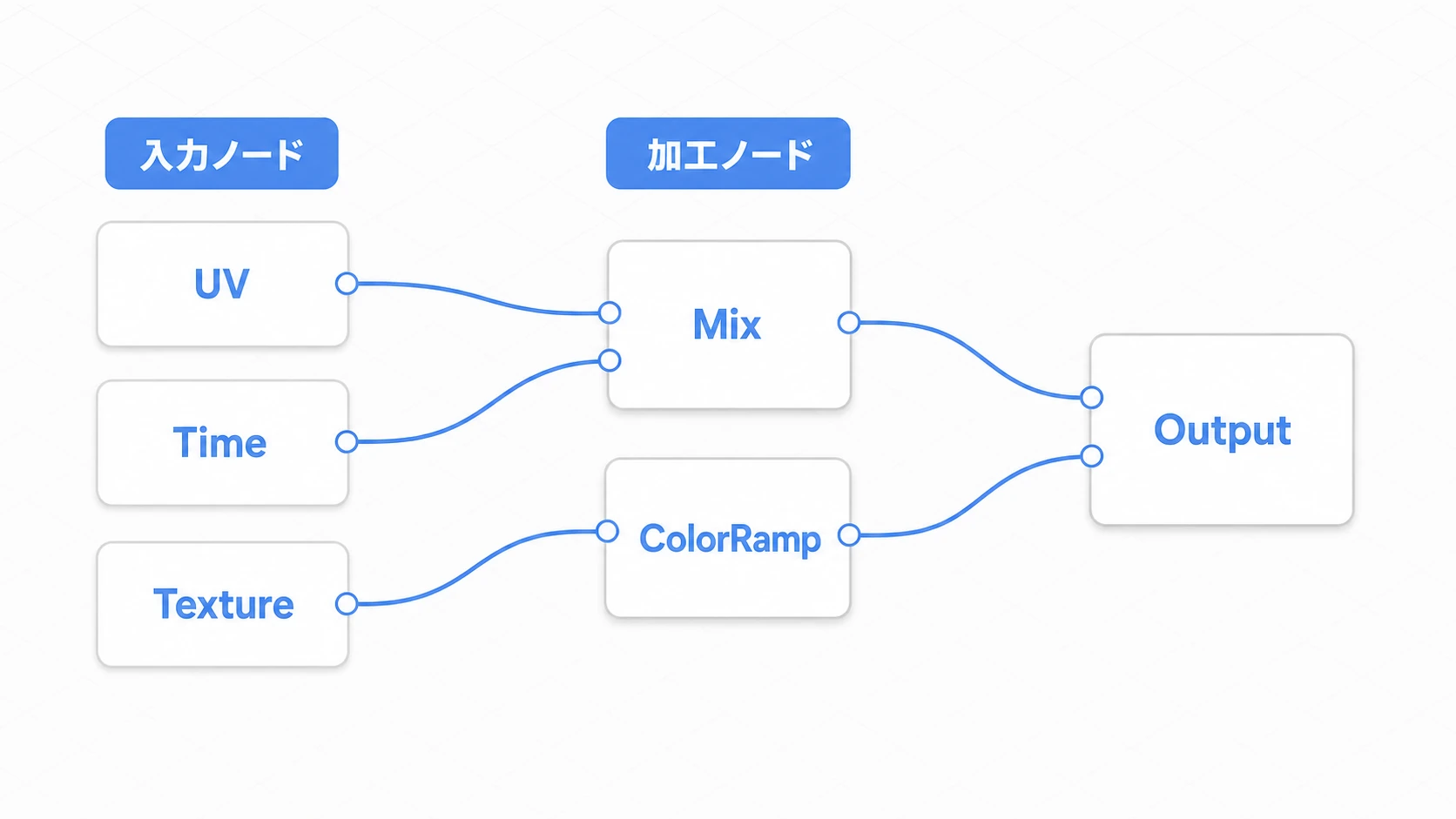 VisualShaderのノードグラフ構造図。左に入力ノード（UV・Time・Texture）、中央に加工ノード（Mix・Vector演算など）、右にOutputノード。ワイヤーで左から右へつなぎ、最終的にOutputへ結果を流し込む