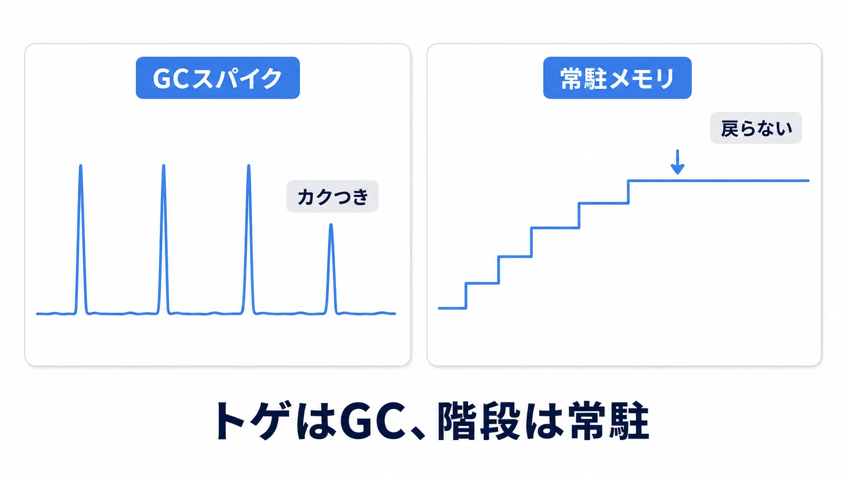 GCスパイクと常駐メモリ増加の別グラフ比較。左はフレーム時間のグラフに周期的なトゲが立つGCスパイク、右はメモリ使用量が階段状に増えてシーンを戻っても下がらない常駐メモリの漏れ