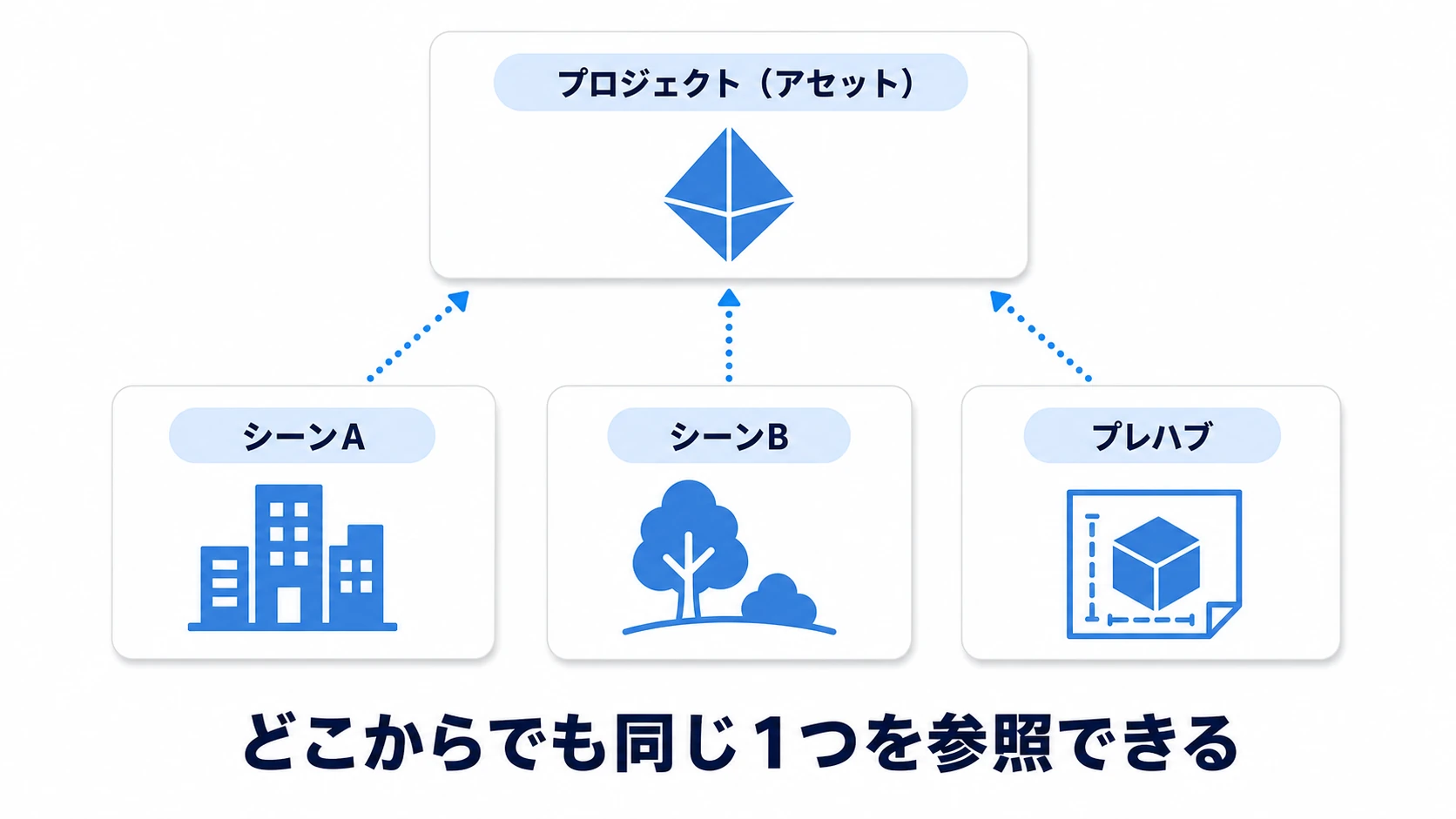 ScriptableObjectの特性の図。チャネルアセットはシーンの外(プロジェクト側)に存在し、シーンAからもシーンBからもプレハブからも、同じ1つのアセットを参照できる