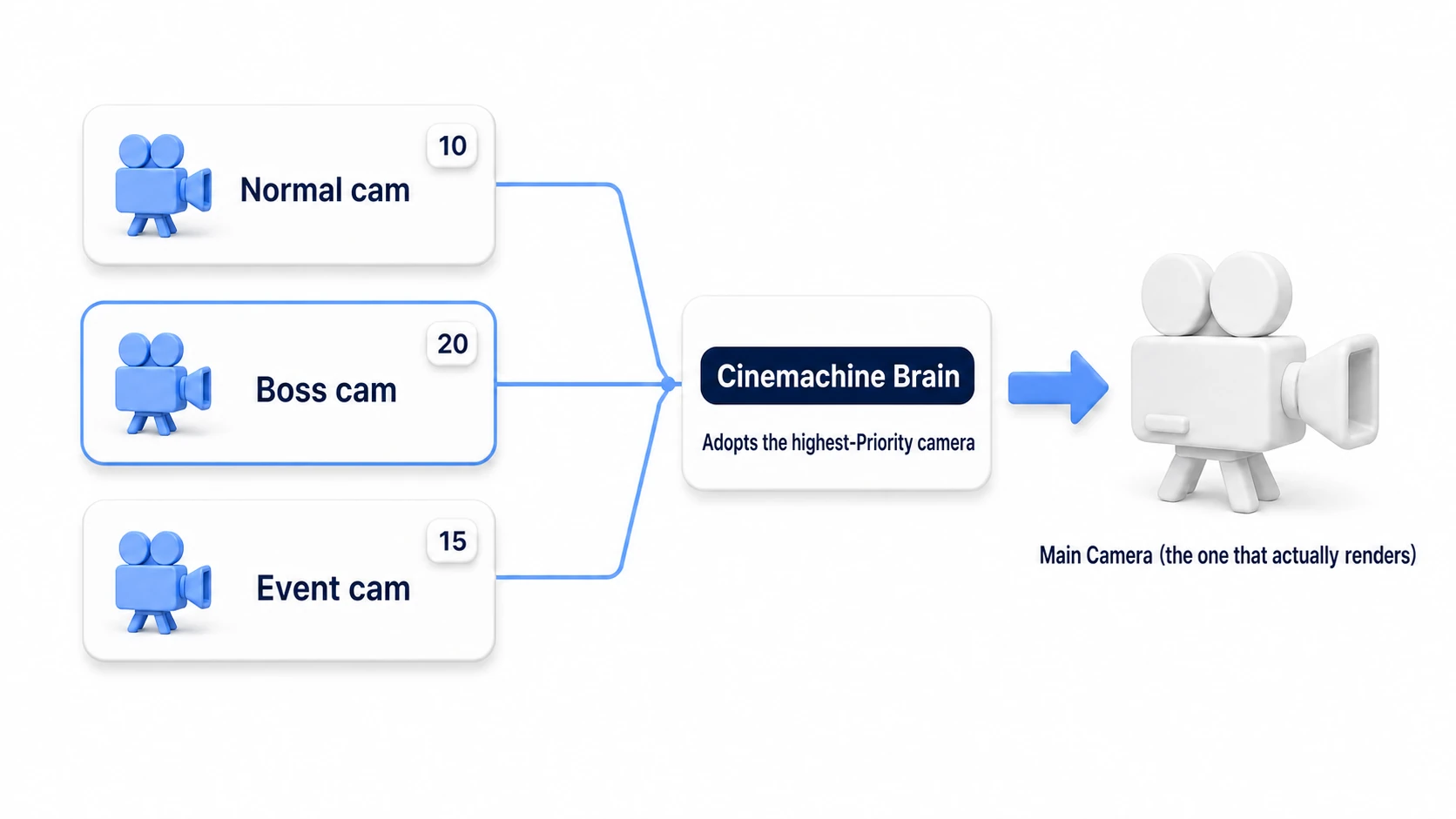 Diagram of the relationship between Cinemachine Cameras and the Brain. Multiple Cinemachine Cameras (normal, boss-battle, event, etc.) send their data, the Brain adopts the one with the highest Priority, and it drives the single Main Camera that actually renders