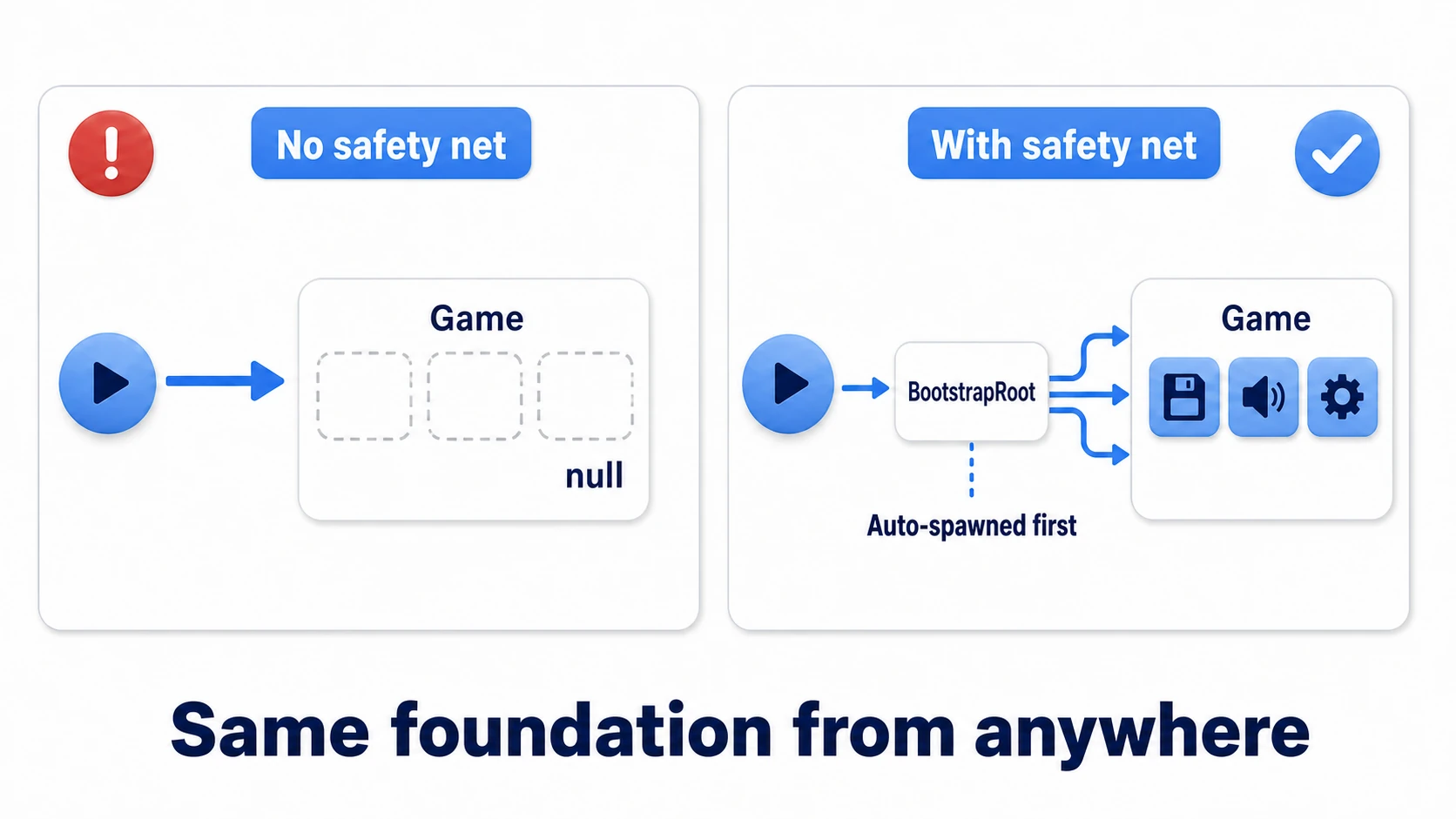 Comparison of the safety net. Left: playing straight from the Game scene, managers missing, null error. Right: RuntimeInitializeOnLoadMethod auto-spawns the Bootstrap prefab before the scene loads, and the same foundation stands up