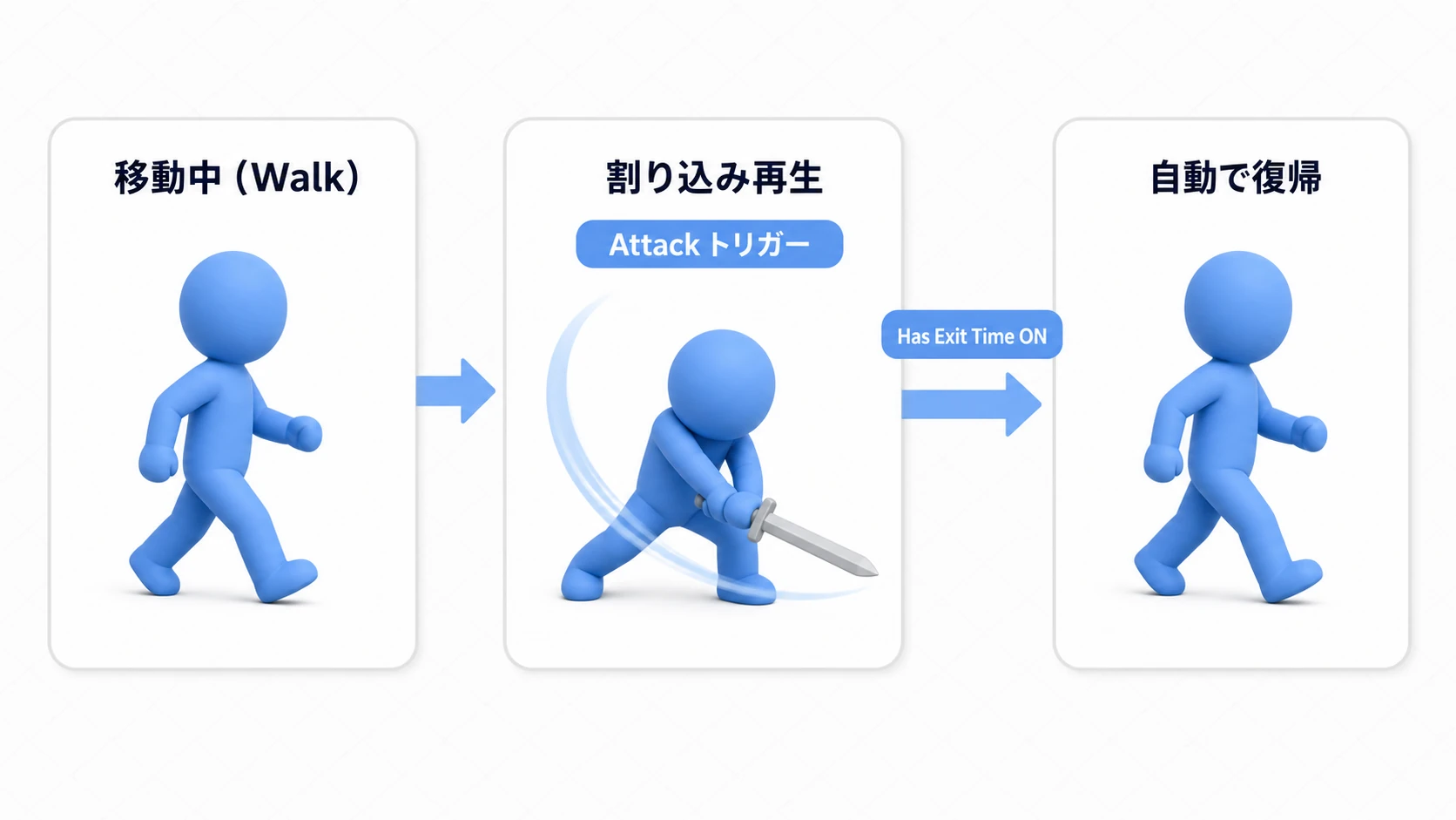 攻撃モーションの割り込みの流れ。移動中(Walk)にAttackトリガーが発火すると攻撃アニメが割り込み再生され、Has Exit Time ONの戻りトランジションで自動的に元の状態へ復帰する