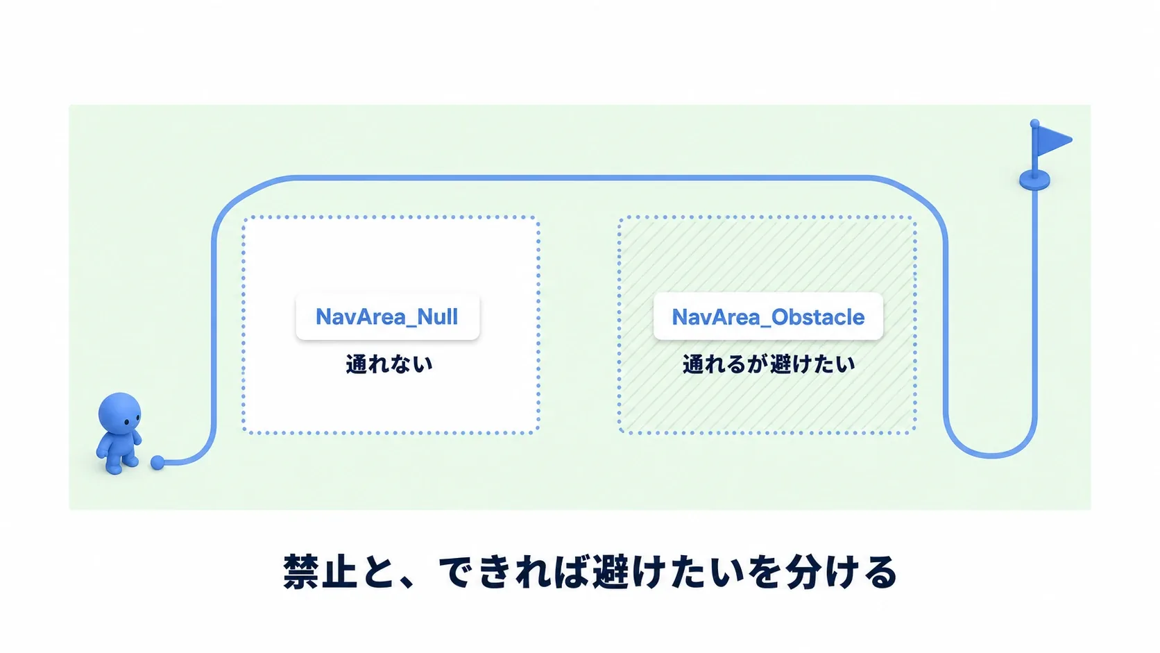 通行不可のエリアと、コストが高く設定されて避けられるエリアを示す図