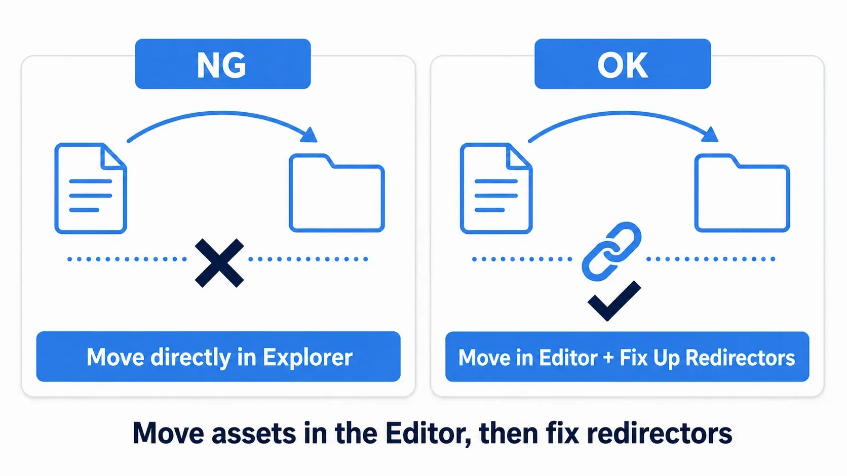 Moving files in Explorer breaks references, while moving them inside the editor and running Fix Up Redirectors keeps everything connected