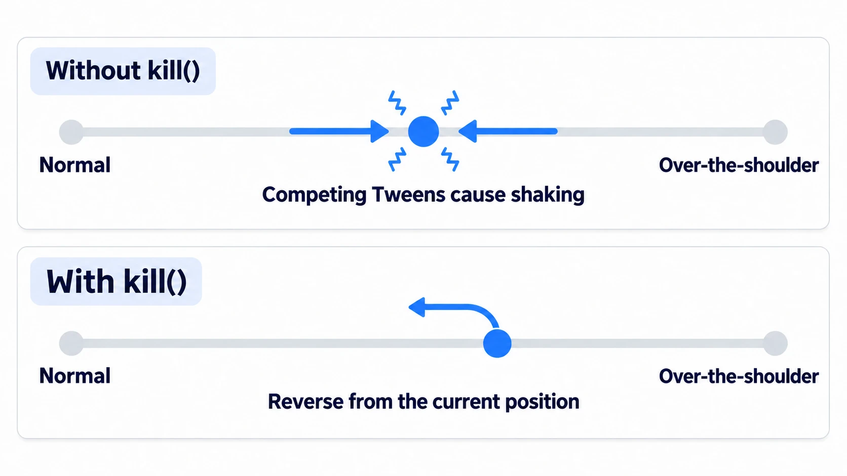 Without kill(), two Tweens fight over the same values and shake; stopping with kill() before recreating turns back from the current position