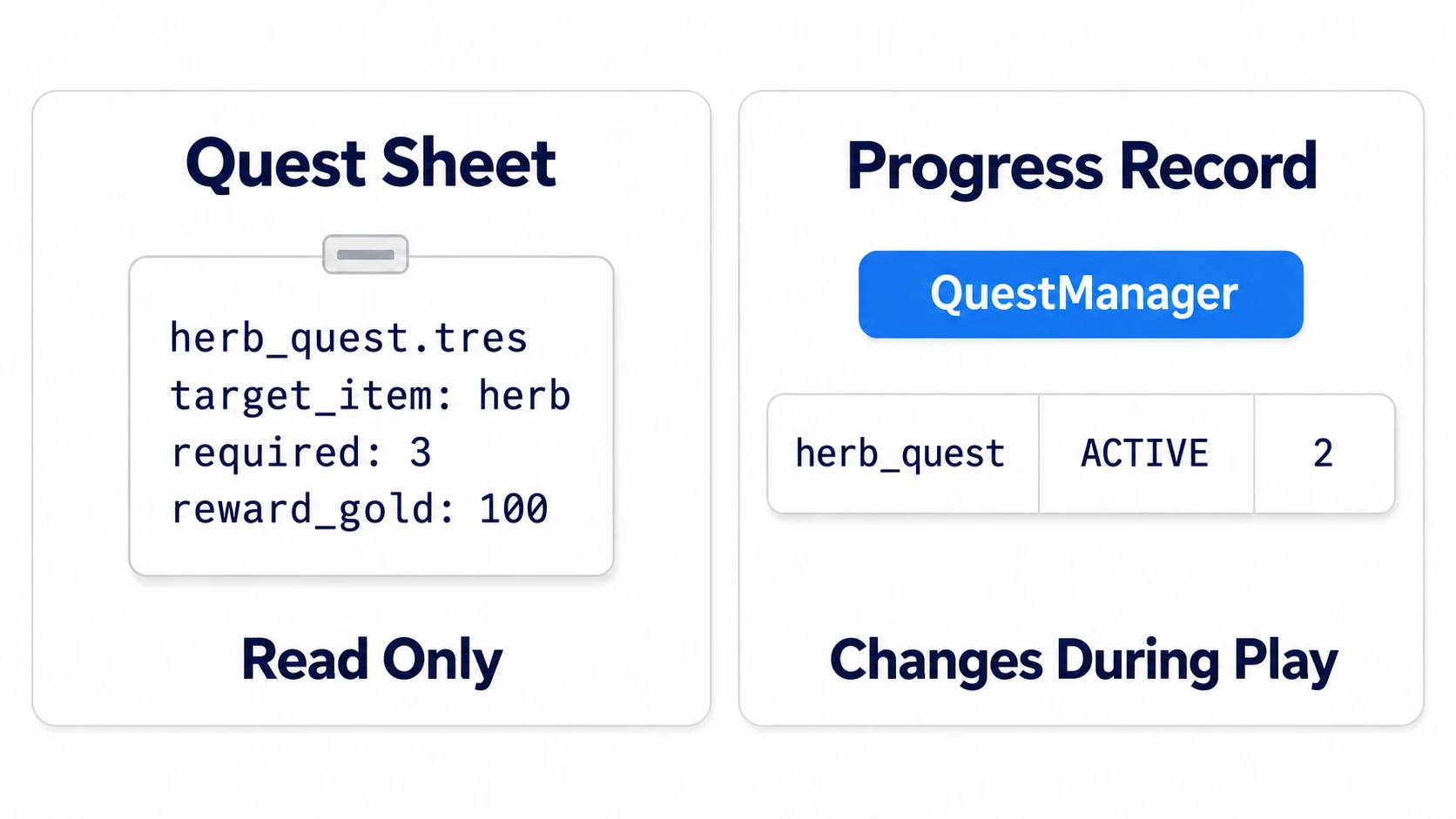The quest sheet .tres (item to gather, required count, reward) is only read. The Autoload's record holds a state and gathered count for each quest id