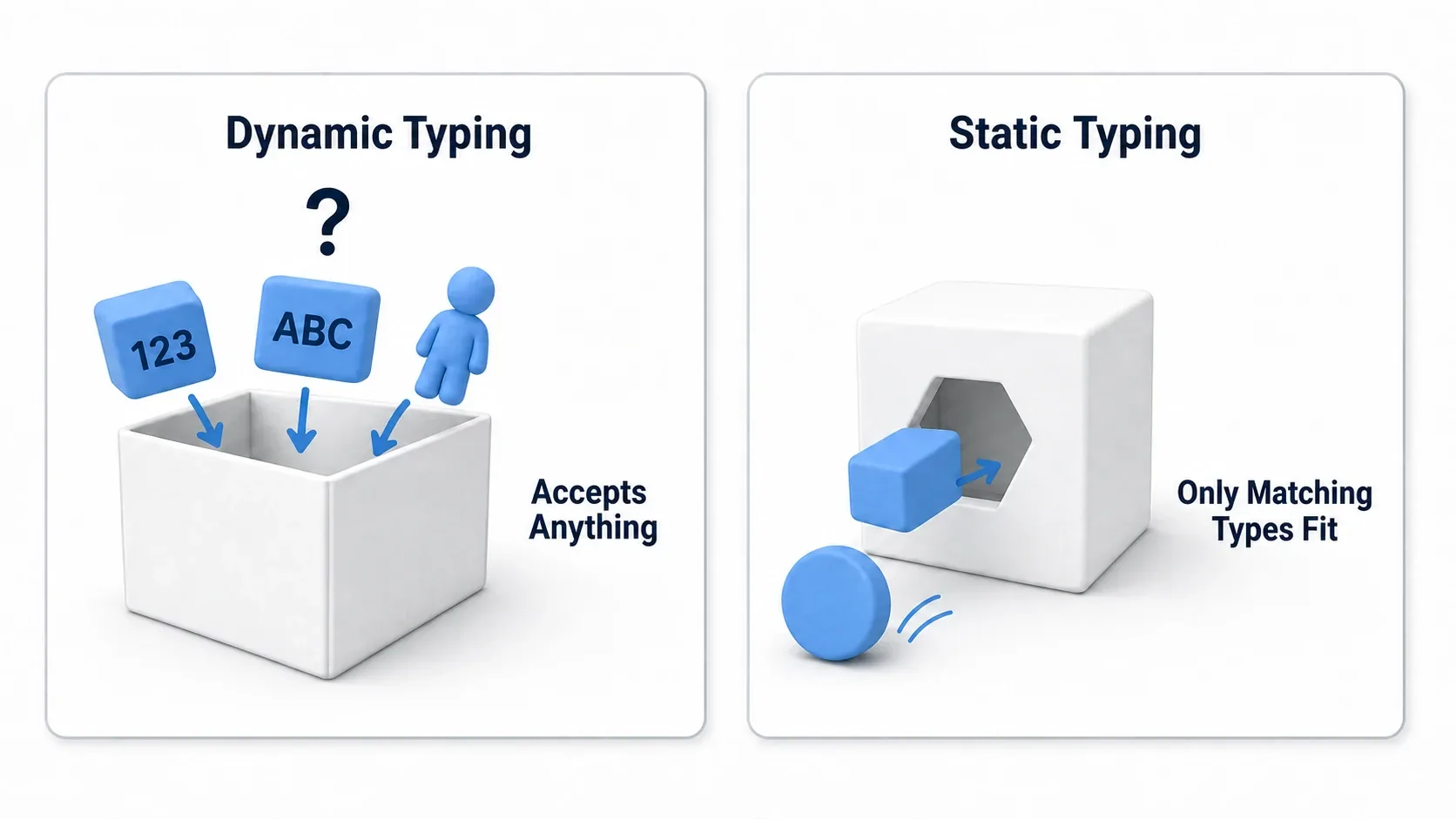Comparison of dynamic and static typing. The dynamically typed box accepts numbers, strings, and nodes alike, while the statically typed box only accepts what matches its type