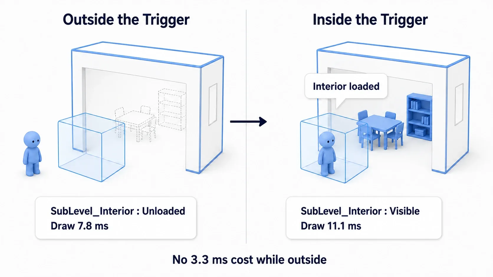 Side-by-side view of the player entering a trigger in front of a door, loading the interior assets, and unloading them on exit