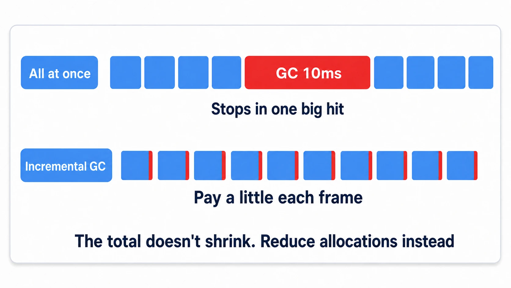 Comparison of Incremental GC. All at once, a big GC pause lands in one hit; with Incremental GC, you pay a little every frame. The total doesn't shrink, so what you should reduce is allocations