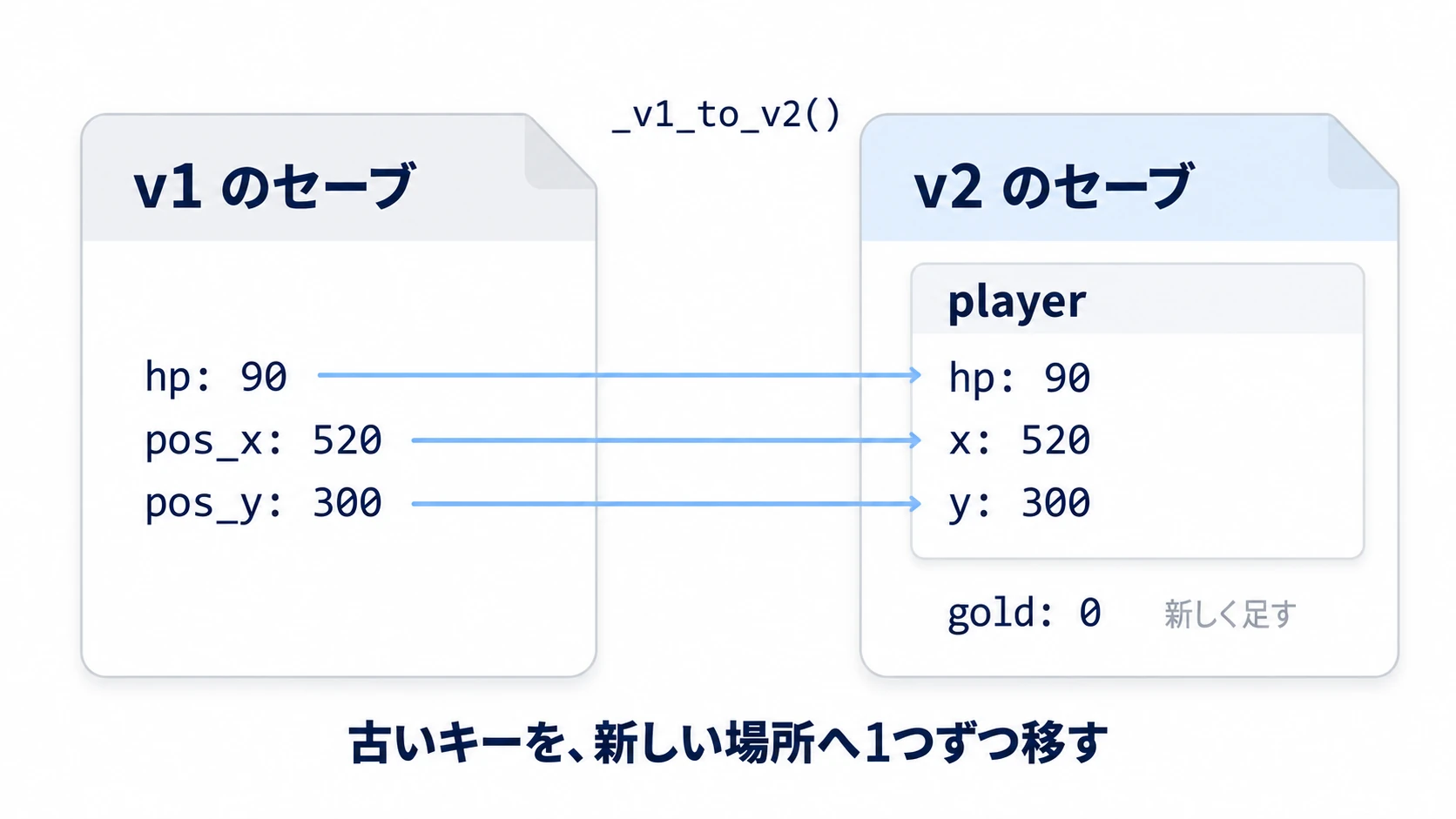 v1 の hp・pos_x・pos_y を、v2 の player の中の hp・x・y へ線で移し、gold は新しく足す対応図