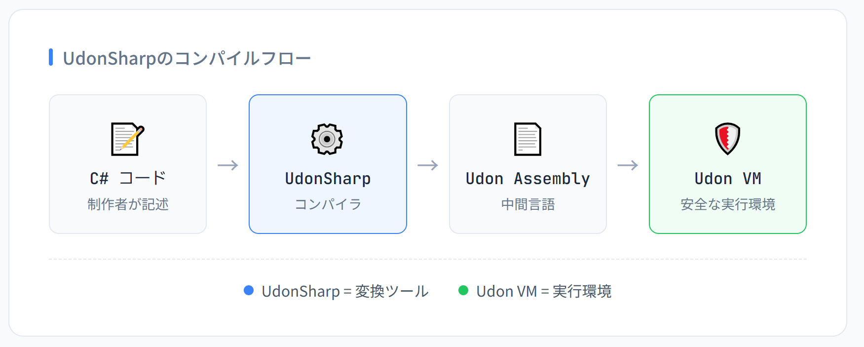 UdonSharpのコンパイルフロー