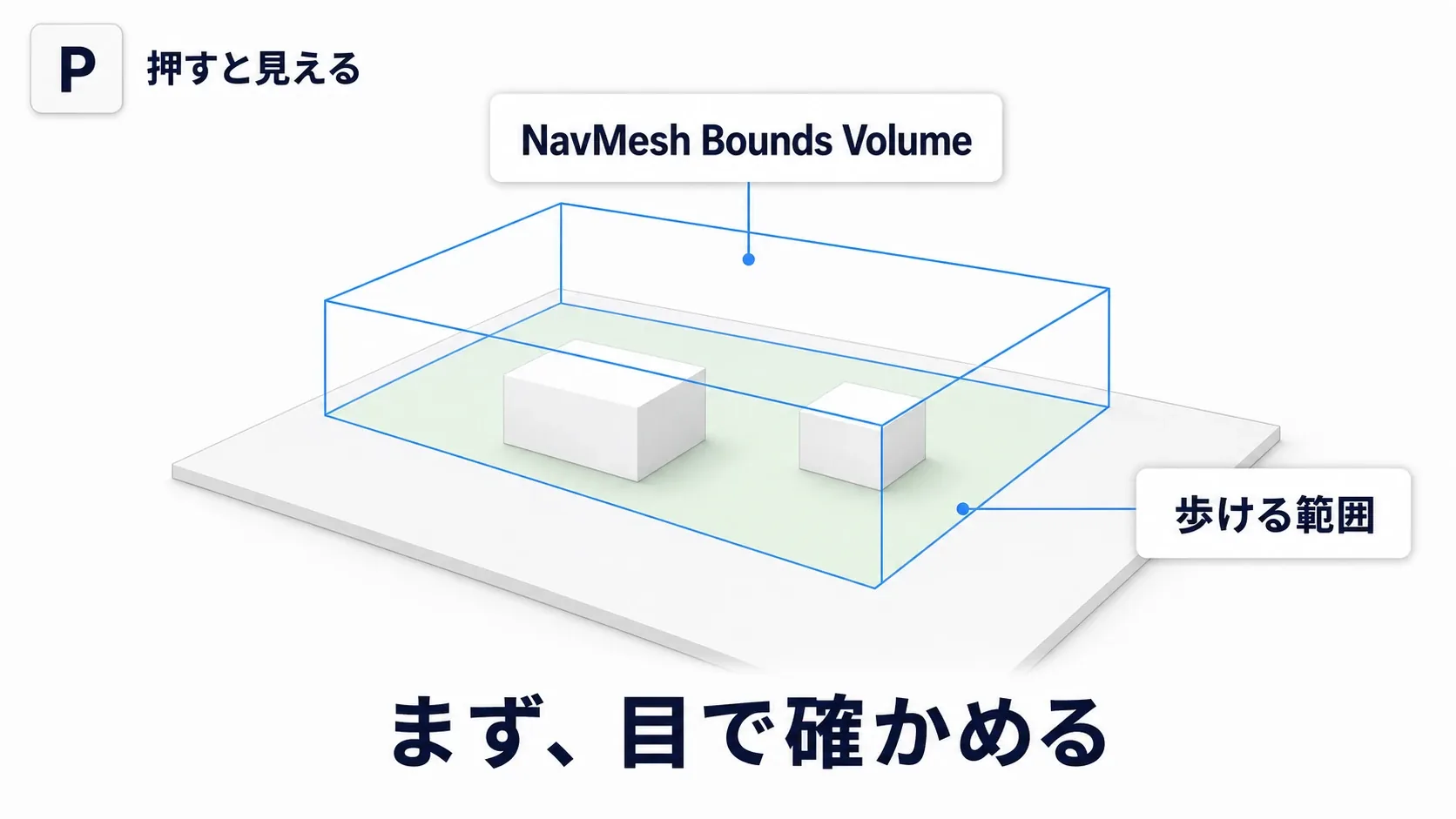 NavMesh Bounds Volumeを置いた範囲だけ、床が緑色に表示されている図