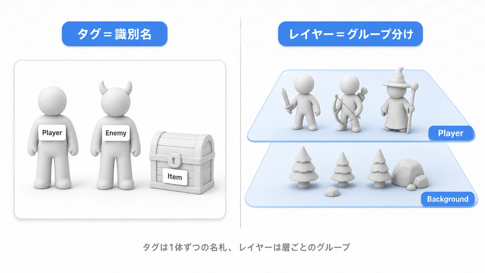 タグとレイヤーの役割の違いを表す比較図。タグは1体ずつに付ける名札（Player、Enemy、Item）、レイヤーは層ごとのグループ分け