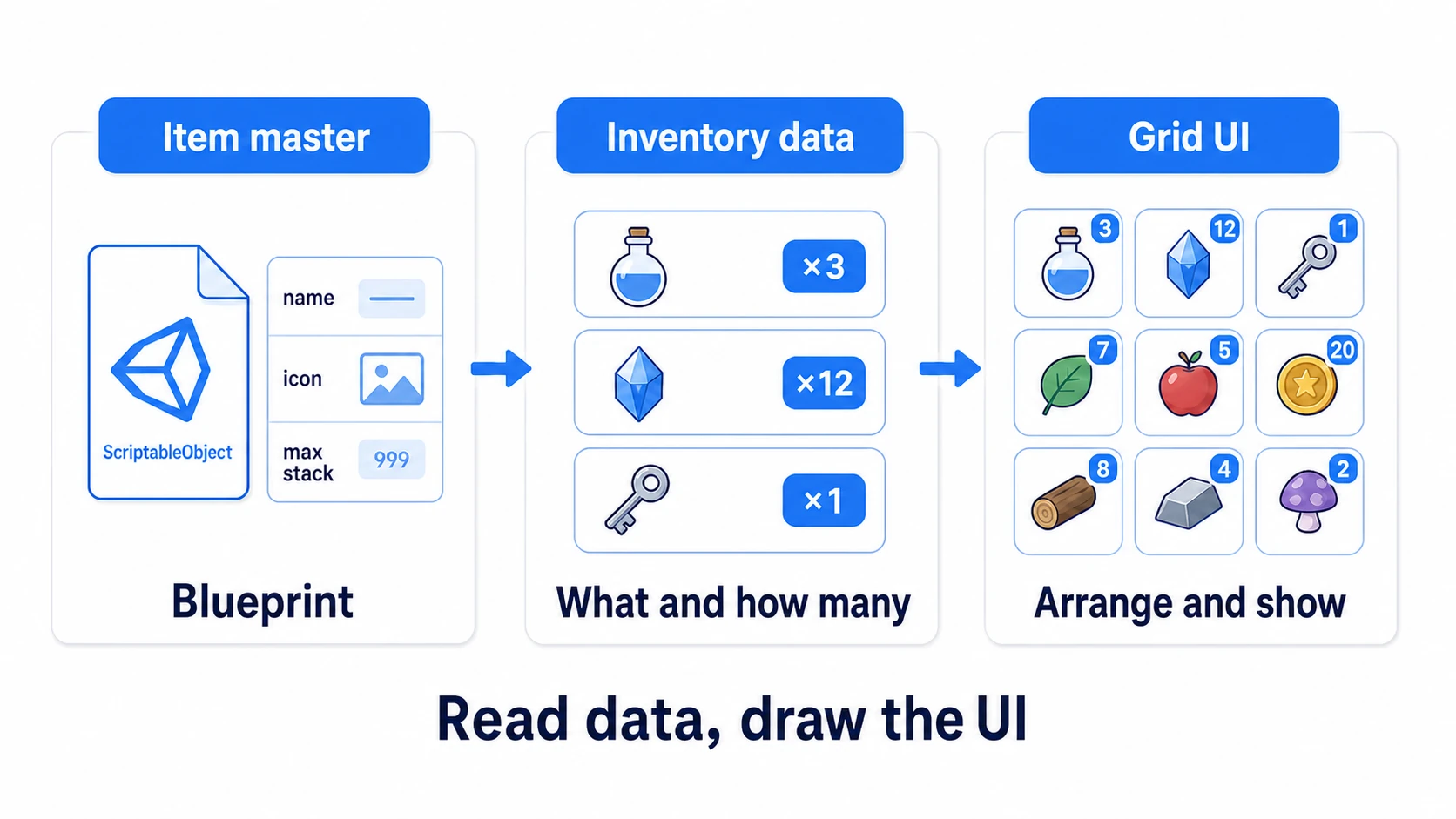 Inventory architecture: item master (ScriptableObject: name, icon, max stack) → inventory data (list of slots: item reference + count) → grid UI (a row of slot UIs), a one-way flow from data to UI