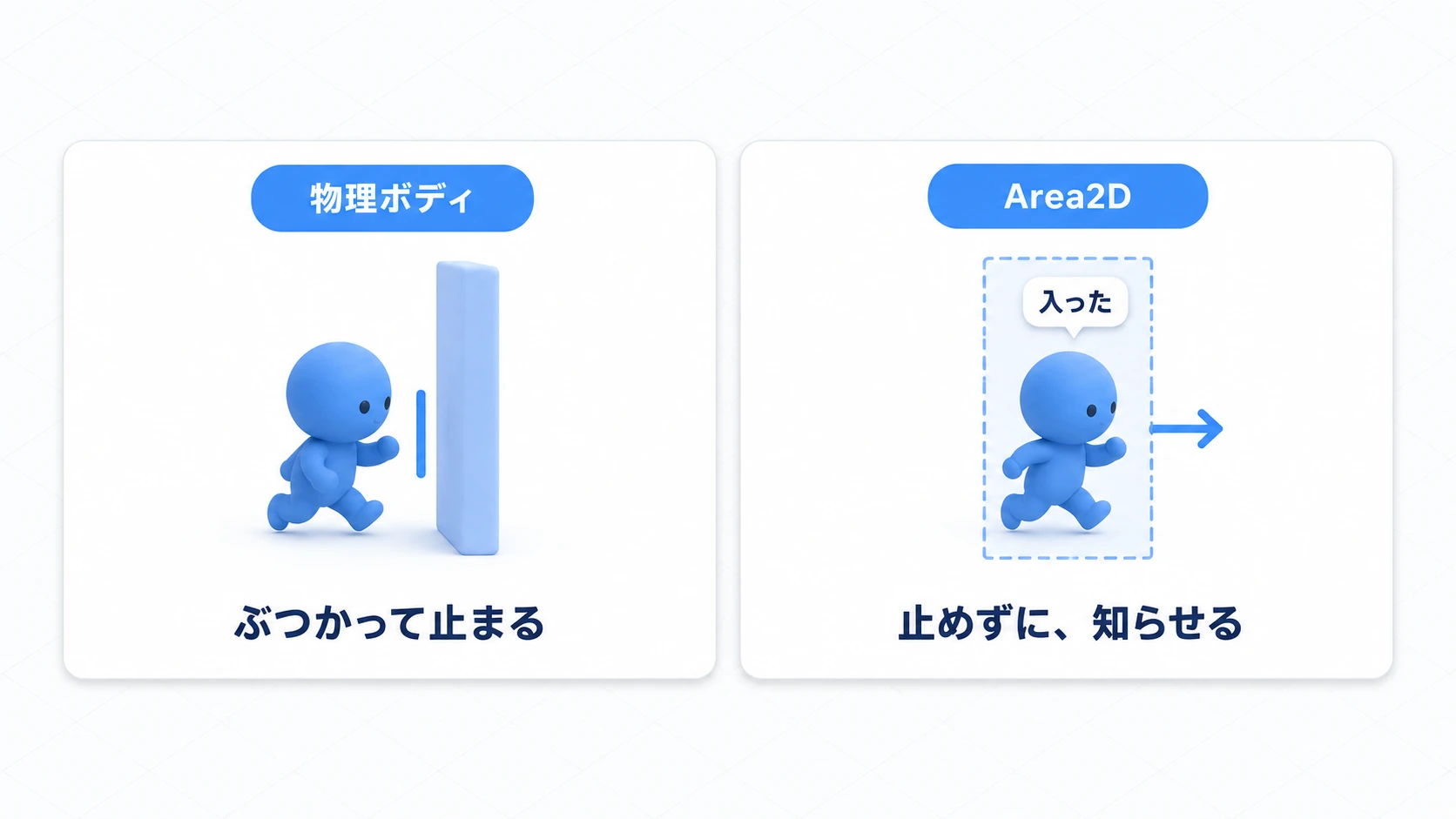 PhysicsBody2Dは移動を止め、Area2Dは通り抜けながら入ったことを検出する図