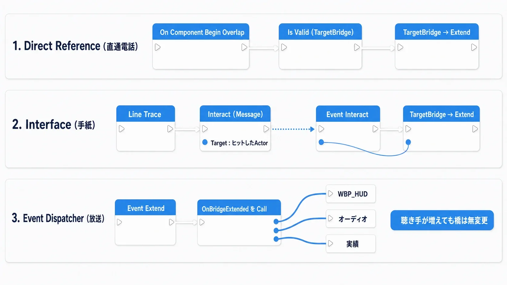 Direct Reference・Interface・Event Dispatcherの3方式を3段に並べたノードグラフ比較図