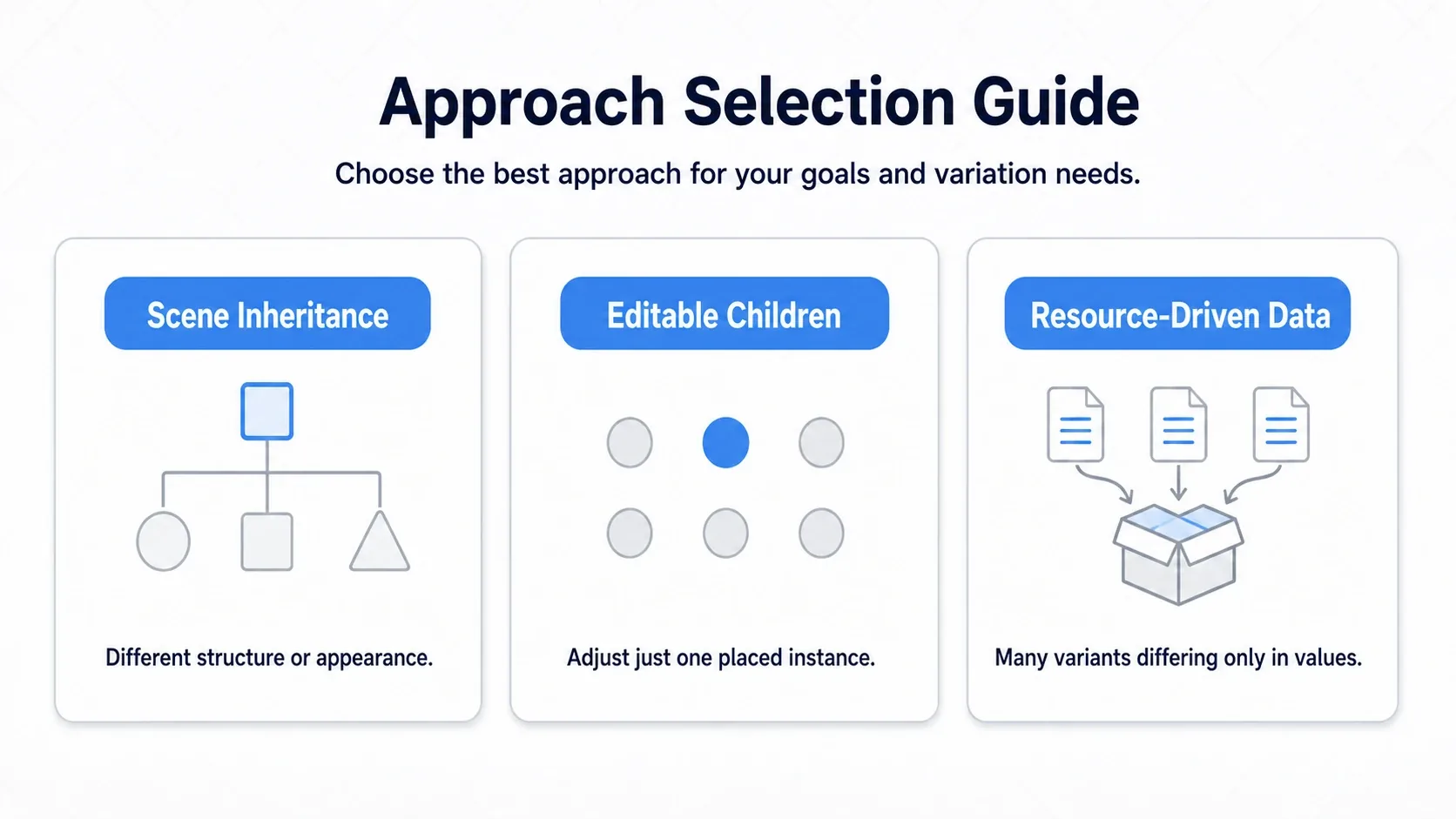 Diagram of the decision guide. Scene inheritance is for when structure and visuals change per type, Editable Children is for a one-instance exception, and data-driven Resources are for many variations where only numbers change, shown as three areas of application