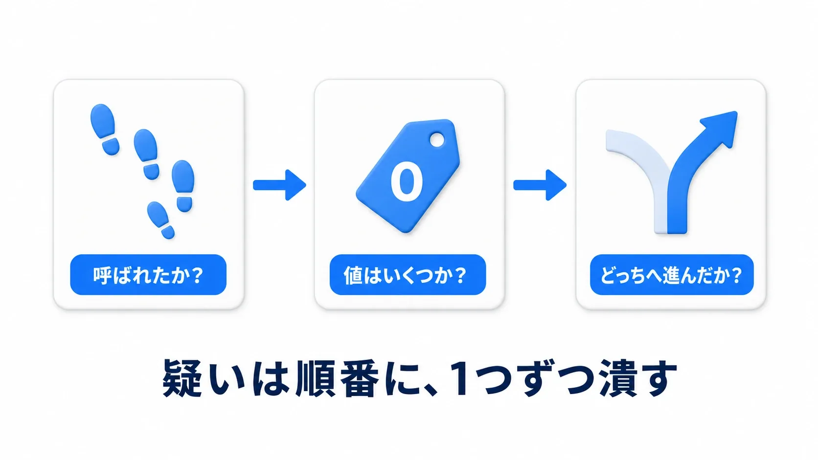 切り分けの3ステップ。呼ばれたか、値はいくつか、どっちへ進んだか。疑いは順番に、1つずつ潰す