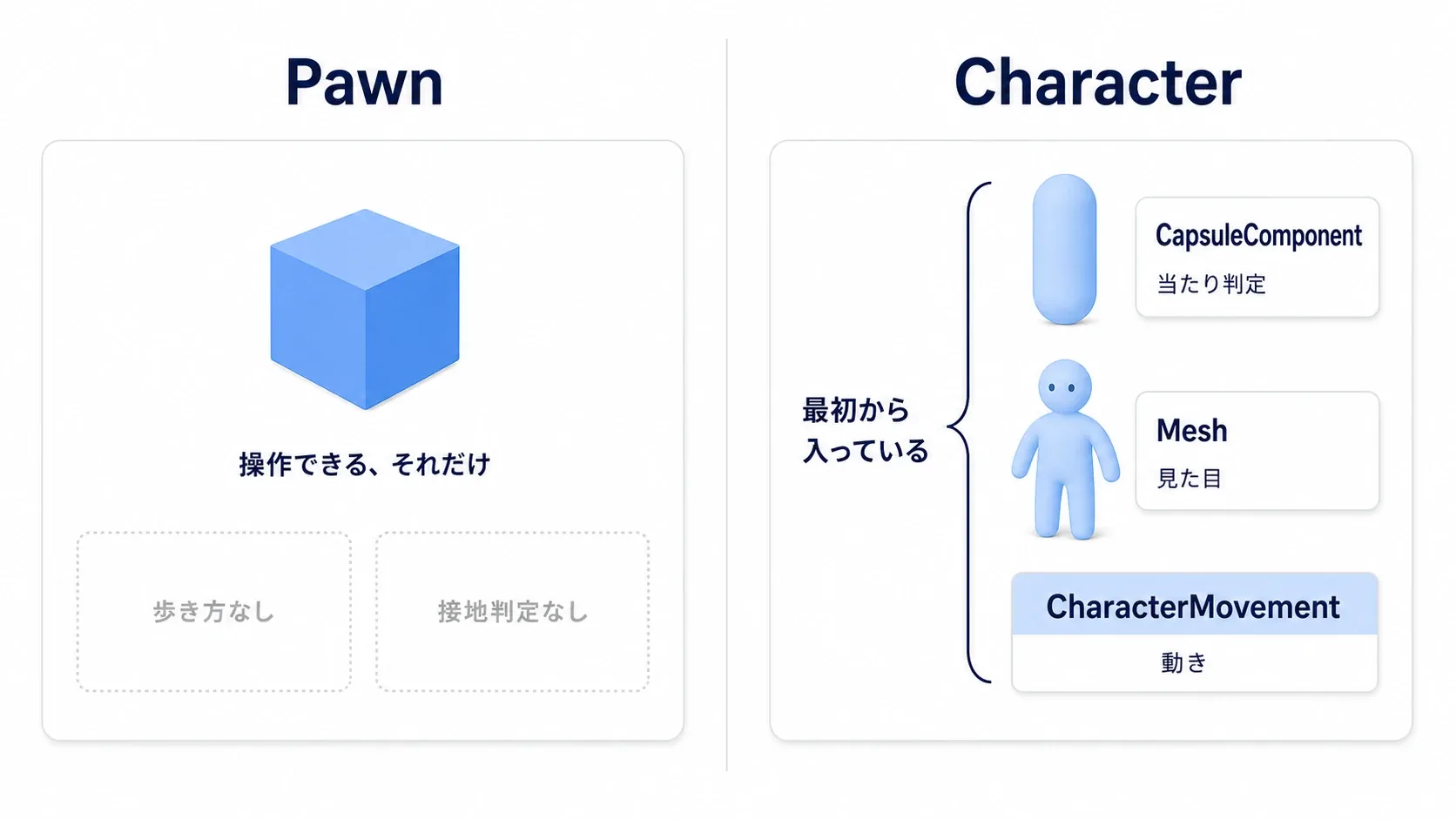 Pawnに対して、Characterがカプセルコリジョン・スケルタルメッシュ・Character Movement Componentを最初から持っていることを示した分解図